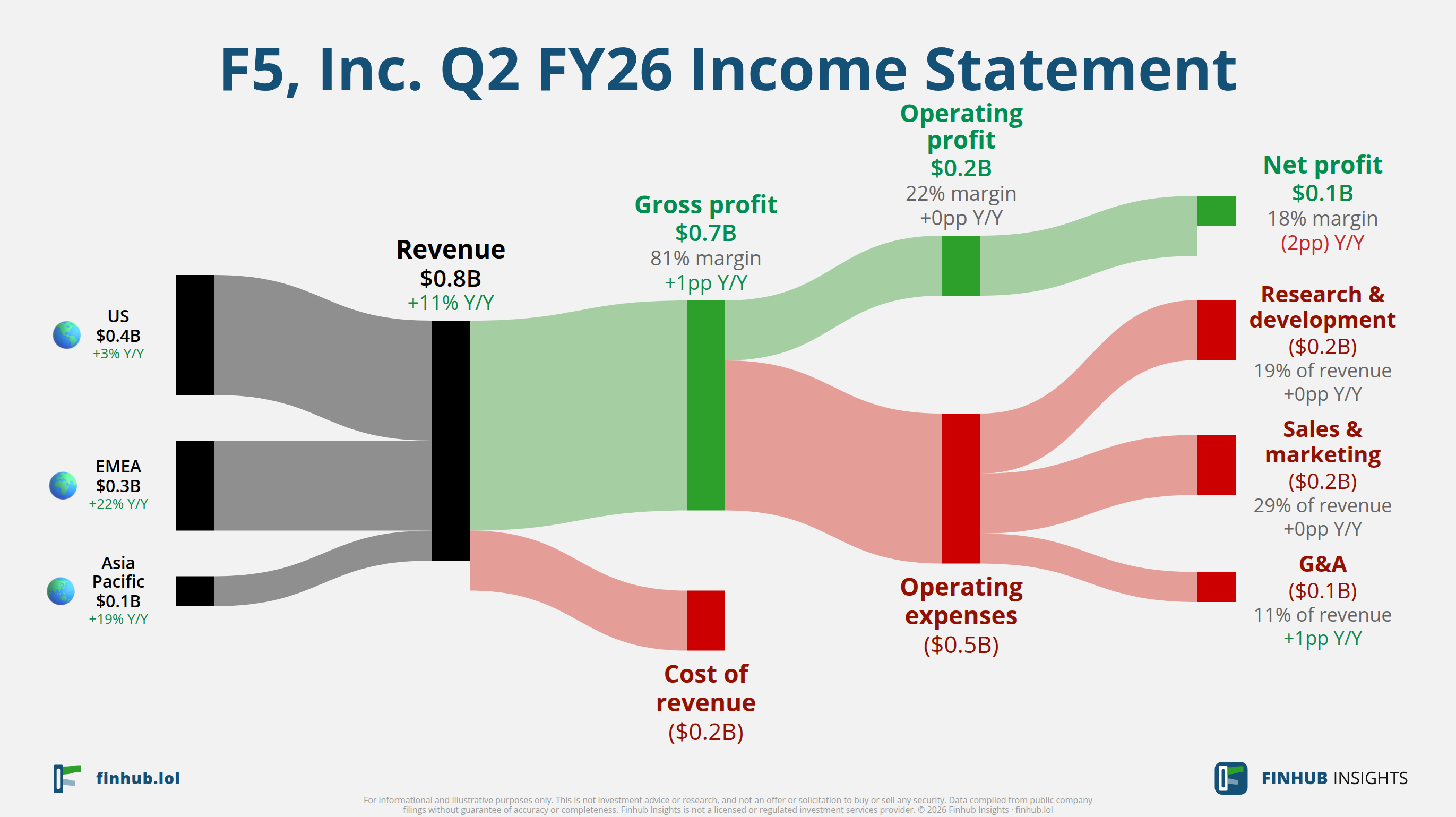 Sankey diagram of F5, Inc.'s income statement for Q2 FY26