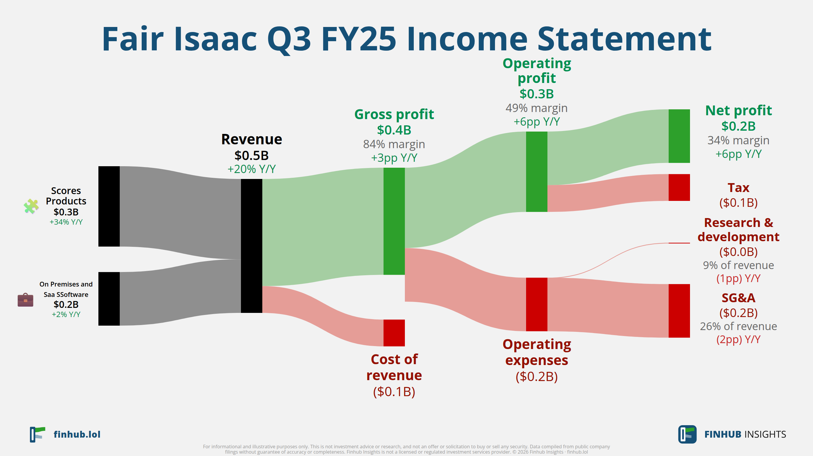 Sankey diagram výsledovky Fair Isaac za Q3 FY25: tržby $0,5 miliardy se dělí na segmenty a odtékají do nákladů, daní a čistého zisku.