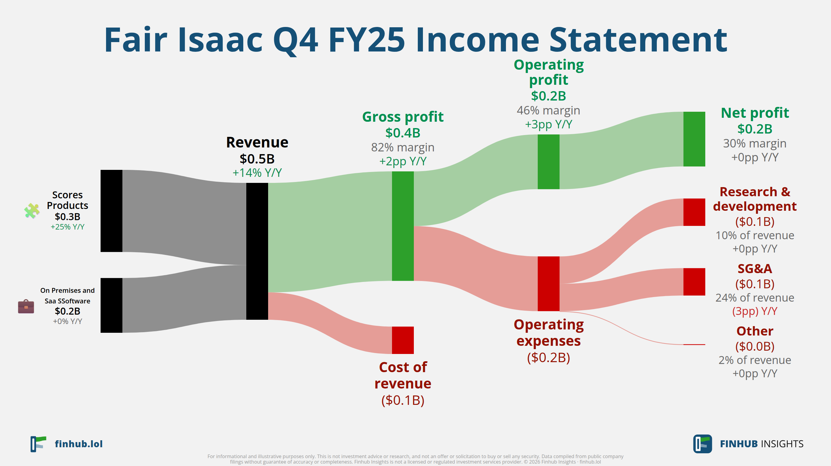 Sankey diagram of Fair Isaac's income statement for Q4 FY25: revenue of $0.5 billion splits into segments and flows out into costs, taxes and net profit.