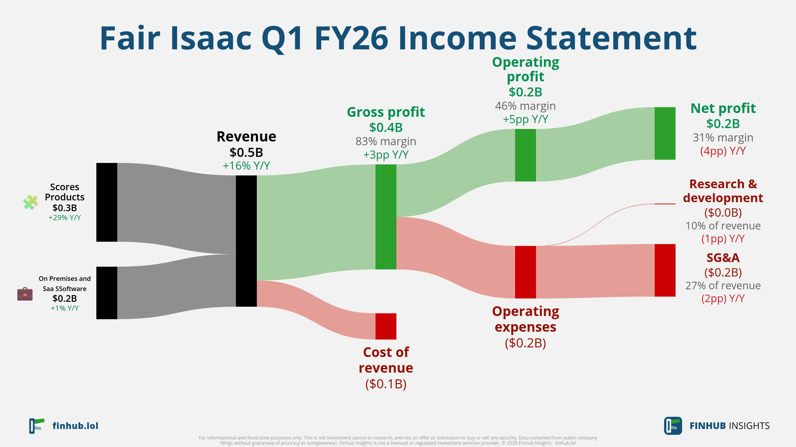 Sankey diagram of Fair Isaac's income statement for Q1 FY26: revenue of $0.5 billion splits into segments and flows out into costs, taxes and net profit.
