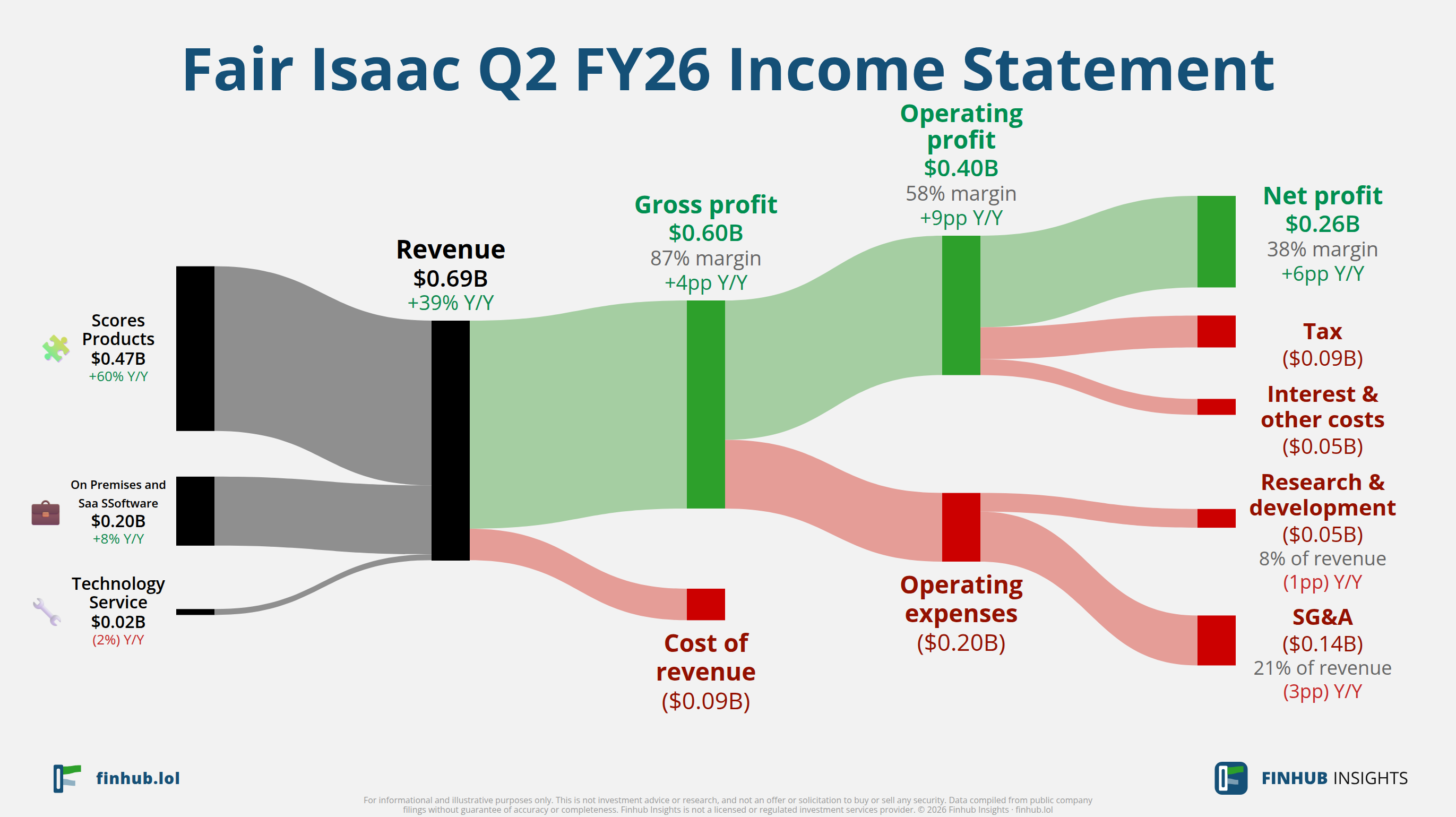 Sankey diagram of Fair Isaac's income statement for Q2 FY26: revenue of $0.7 billion splits into segments and flows out into costs, taxes and net profit.