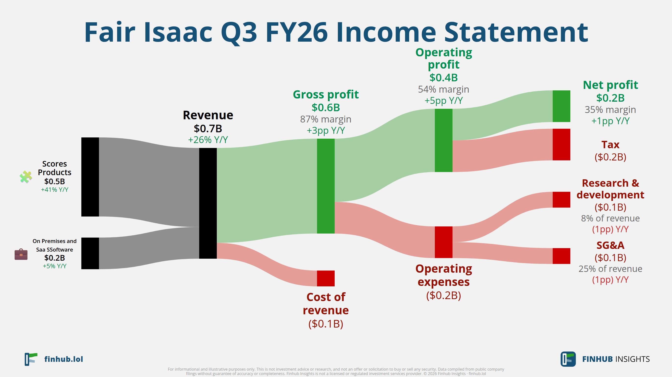 Sankey diagram výsledovky Fair Isaac za Q3 FY26: tržby $0,7 miliardy se dělí na segmenty a odtékají do nákladů, daní a čistého zisku.