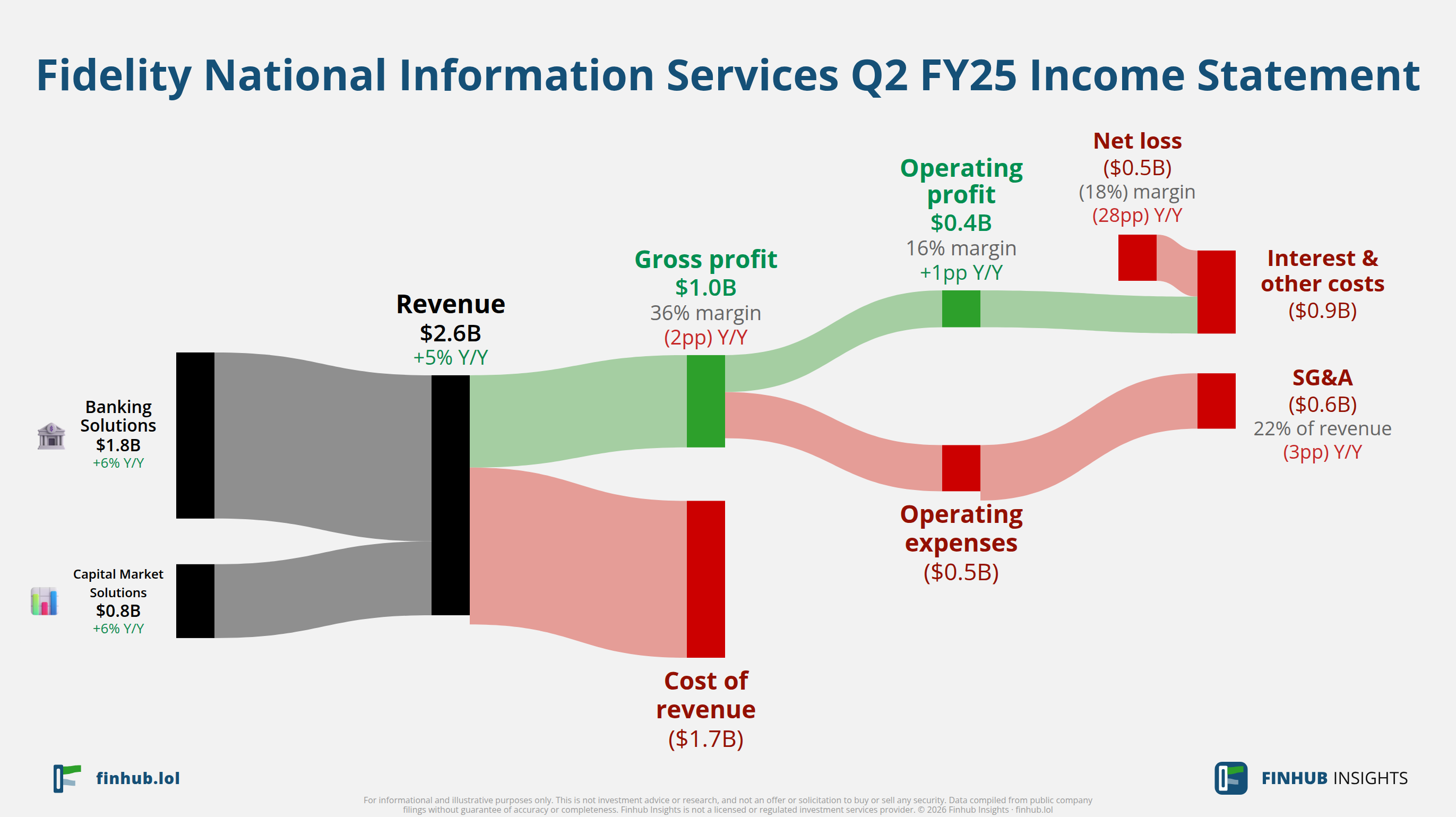 Sankey diagram of Fidelity National Information Services's income statement for Q2 FY25: revenue of $2.6 billion splits into segments and flows out into costs, taxes and net profit.