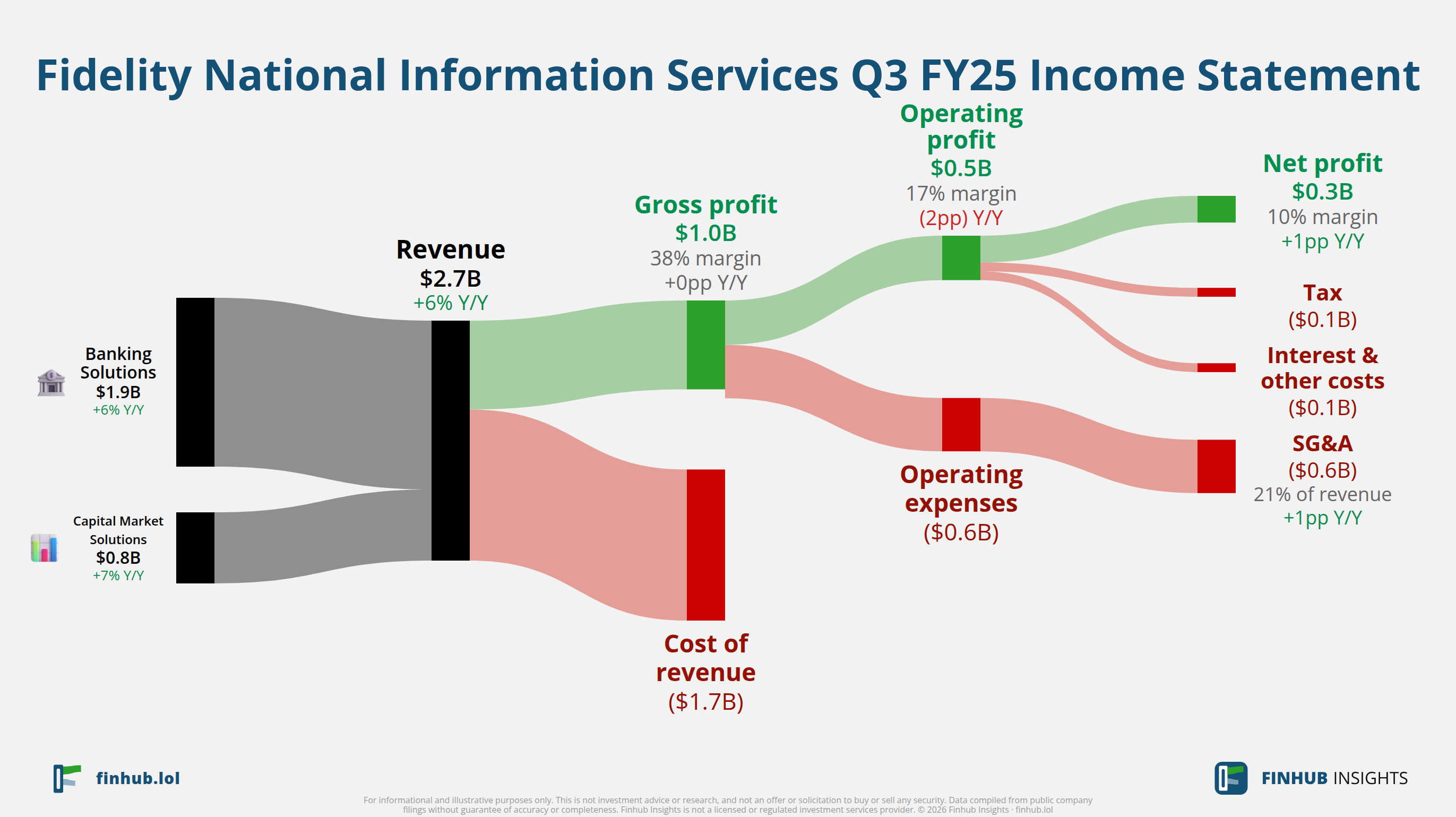 Sankey diagram of Fidelity National Information Services's income statement for Q3 FY25
