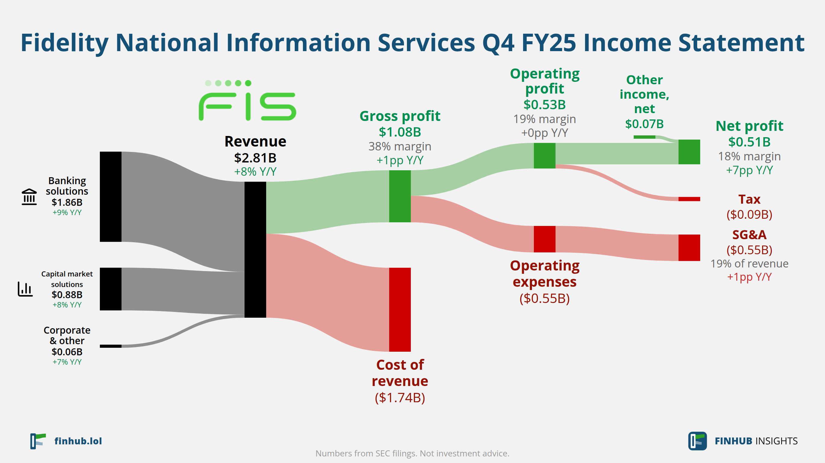 Sankey diagram of Fidelity National Information Services's income statement for Q4 FY25: revenue of $2.81 billion splits into segments and flows out into costs, taxes and net profit.