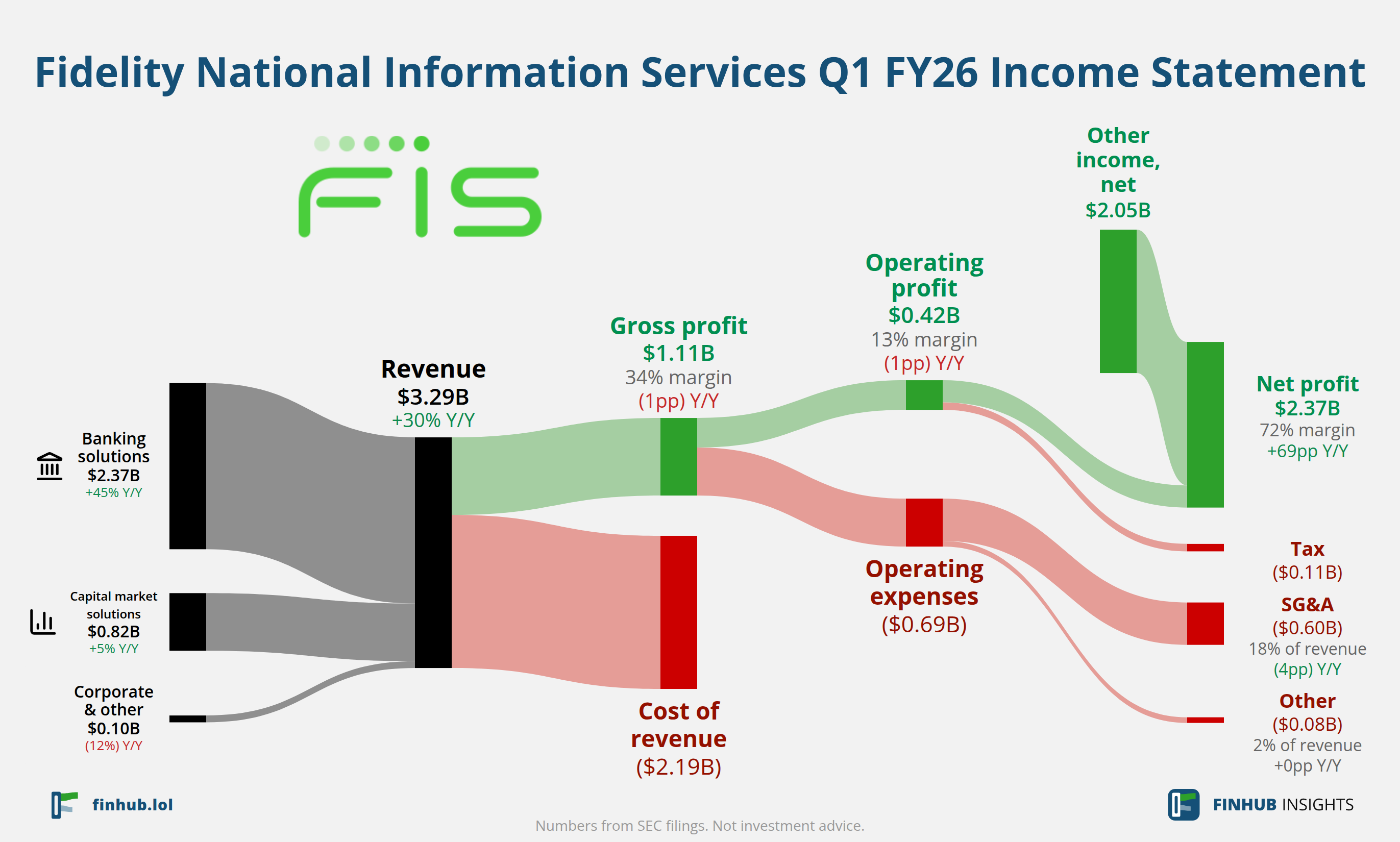 Sankey diagram of Fidelity National Information Services's income statement for Q1 FY26: revenue of $3.30 billion splits into segments and flows out into costs, taxes and net profit.