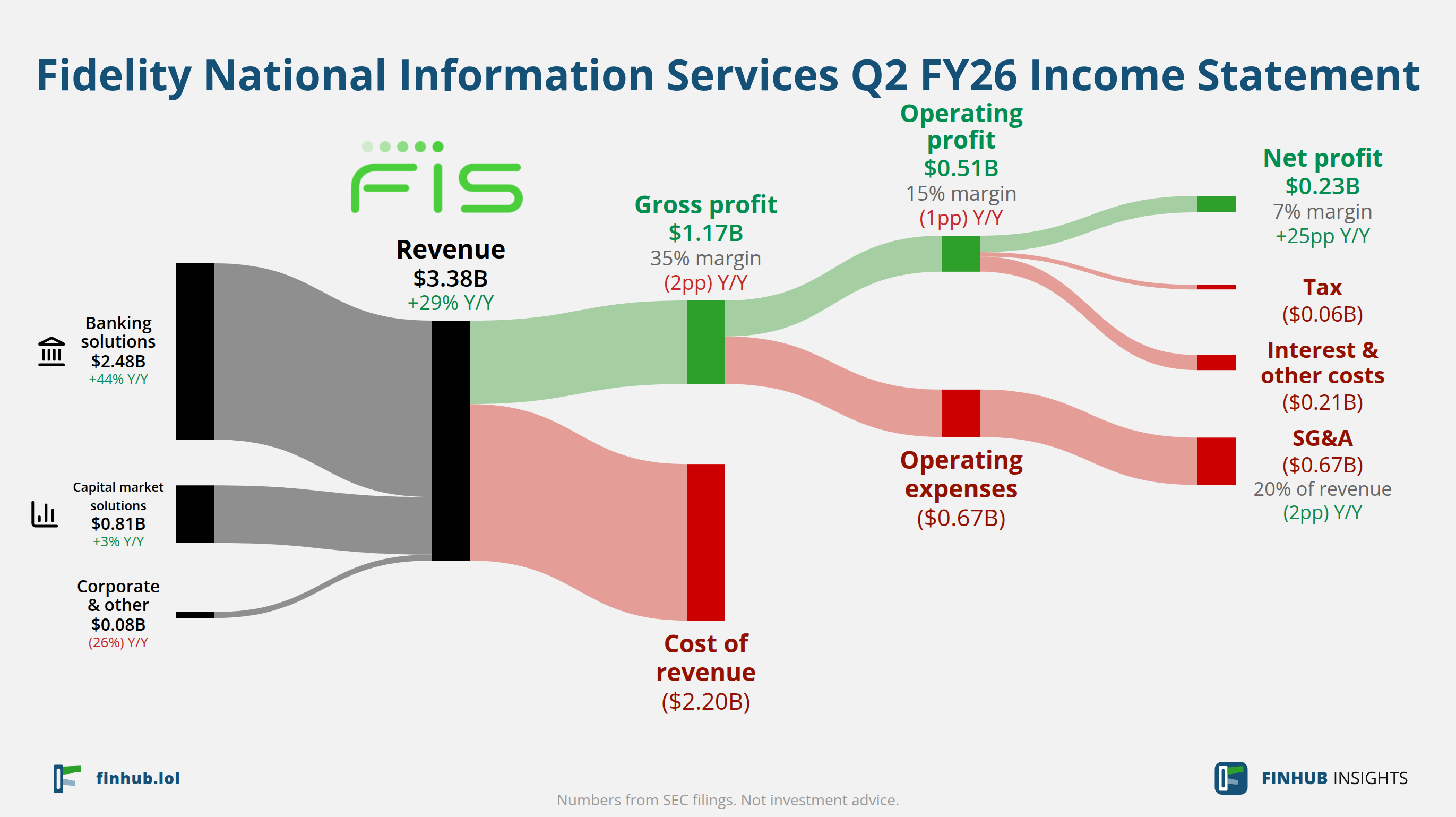 Sankey diagram of Fidelity National Information Services's income statement for Q2 FY26: revenue of $3.38 billion splits into segments and flows out into costs, taxes and net profit.