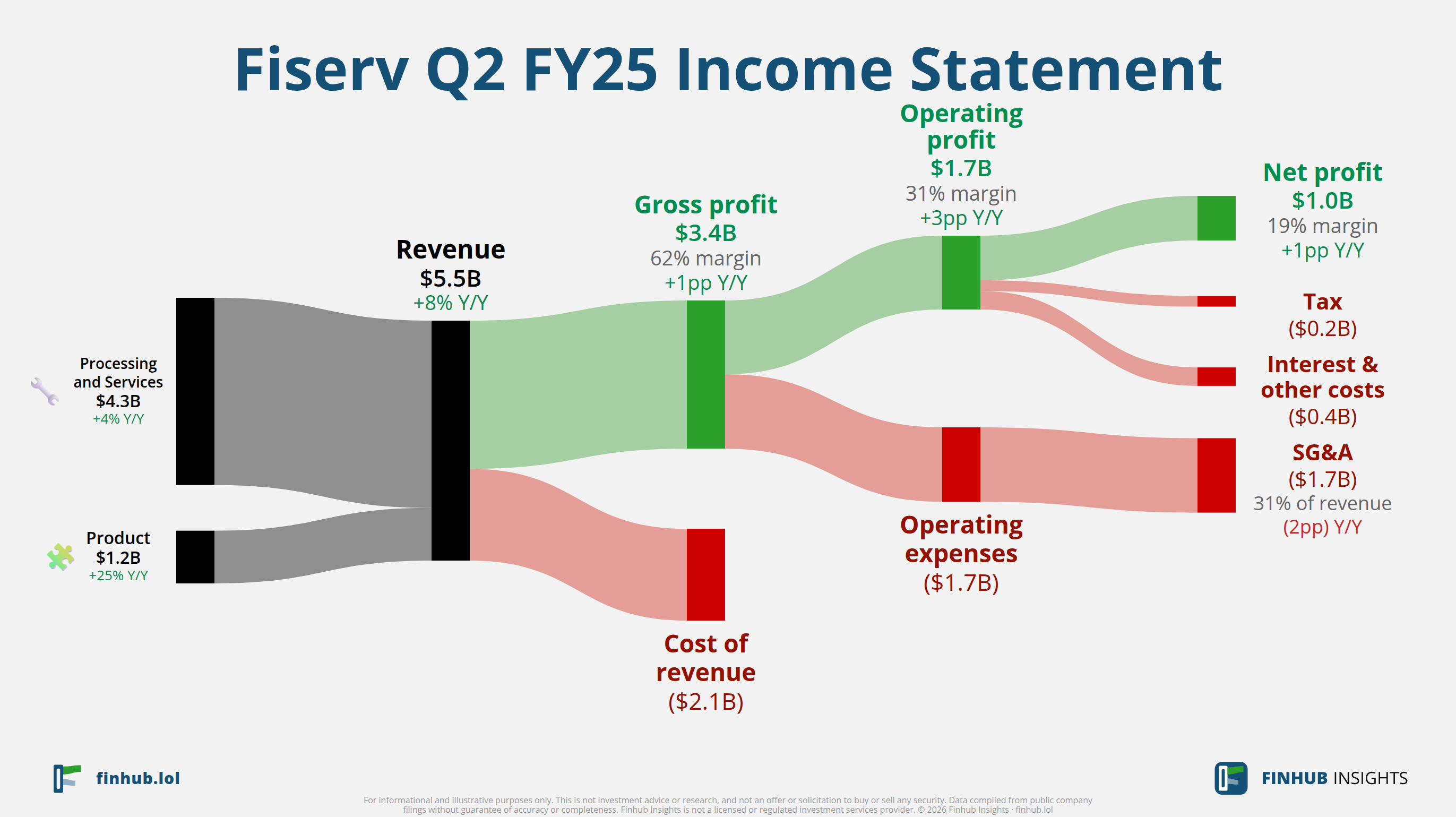 Sankey diagram of Fiserv's income statement for Q2 FY25: revenue of $5.5 billion splits into segments and flows out into costs, taxes and net profit.