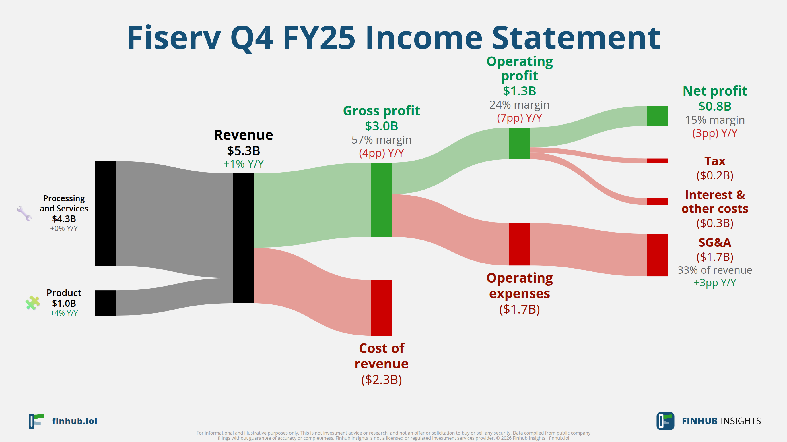 Sankey diagram of Fiserv's income statement for Q4 FY25: revenue of $5.3 billion splits into segments and flows out into costs, taxes and net profit.