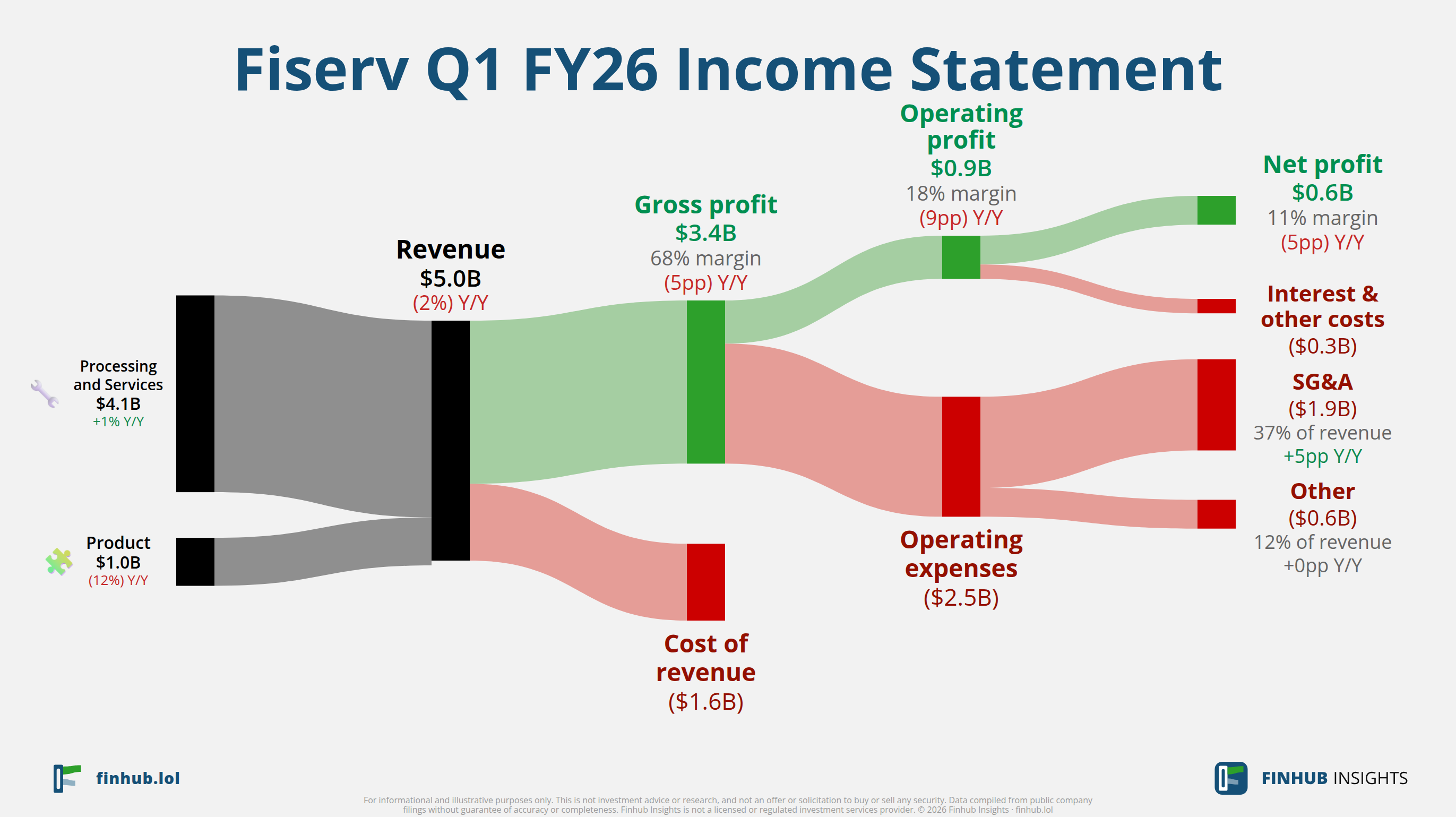 Sankey diagram of Fiserv's income statement for Q1 FY26