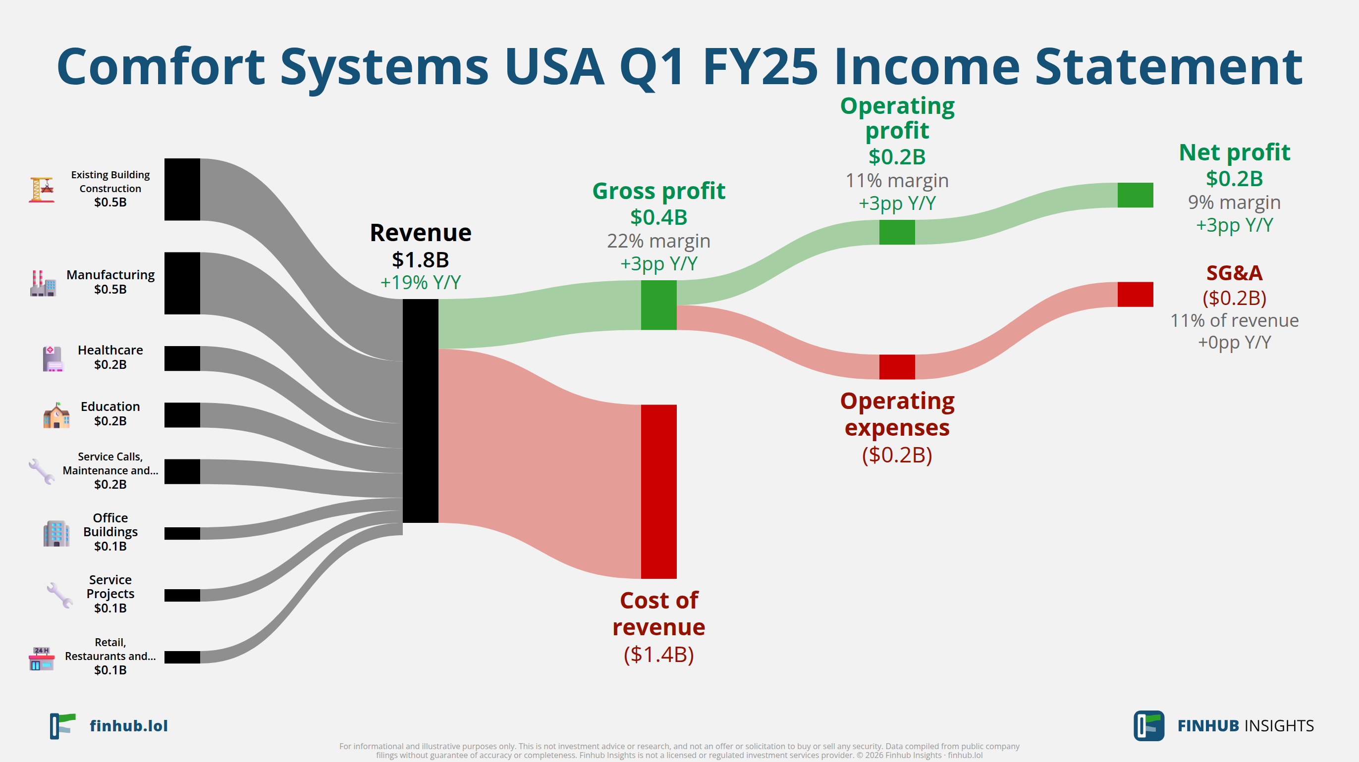 Sankey diagram of Comfort Systems USA's income statement for Q1 FY25: revenue of $1.8 billion splits into segments and flows out into costs, taxes and net profit.
