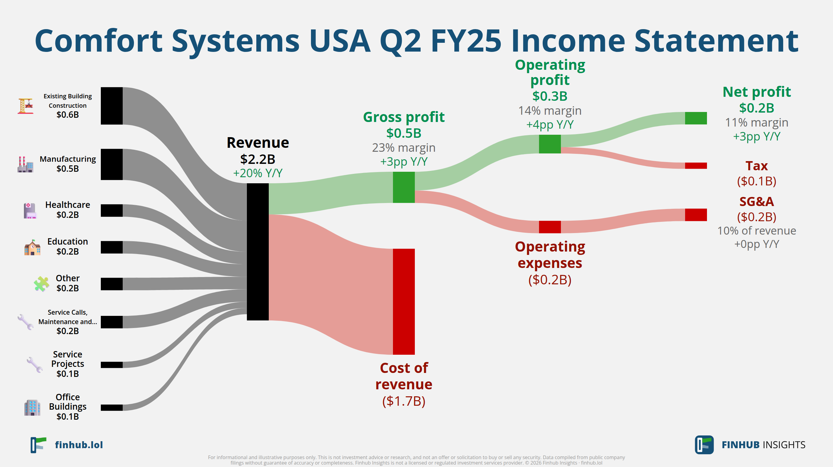 Sankey diagram výsledovky Comfort Systems USA za Q2 FY25: tržby $2,2 miliardy se dělí na segmenty a odtékají do nákladů, daní a čistého zisku.