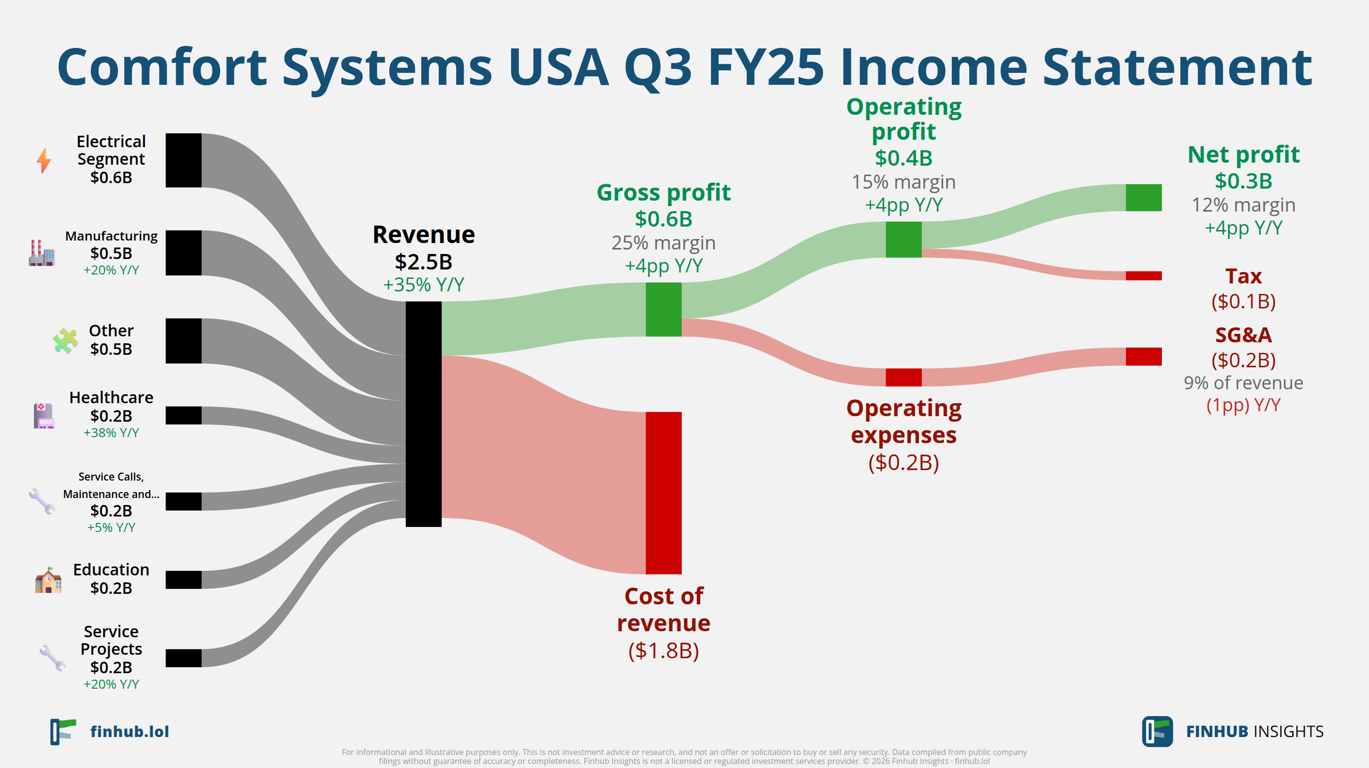 Sankey diagram výsledovky Comfort Systems USA za Q3 FY25: tržby $2,5 miliardy se dělí na segmenty a odtékají do nákladů, daní a čistého zisku.