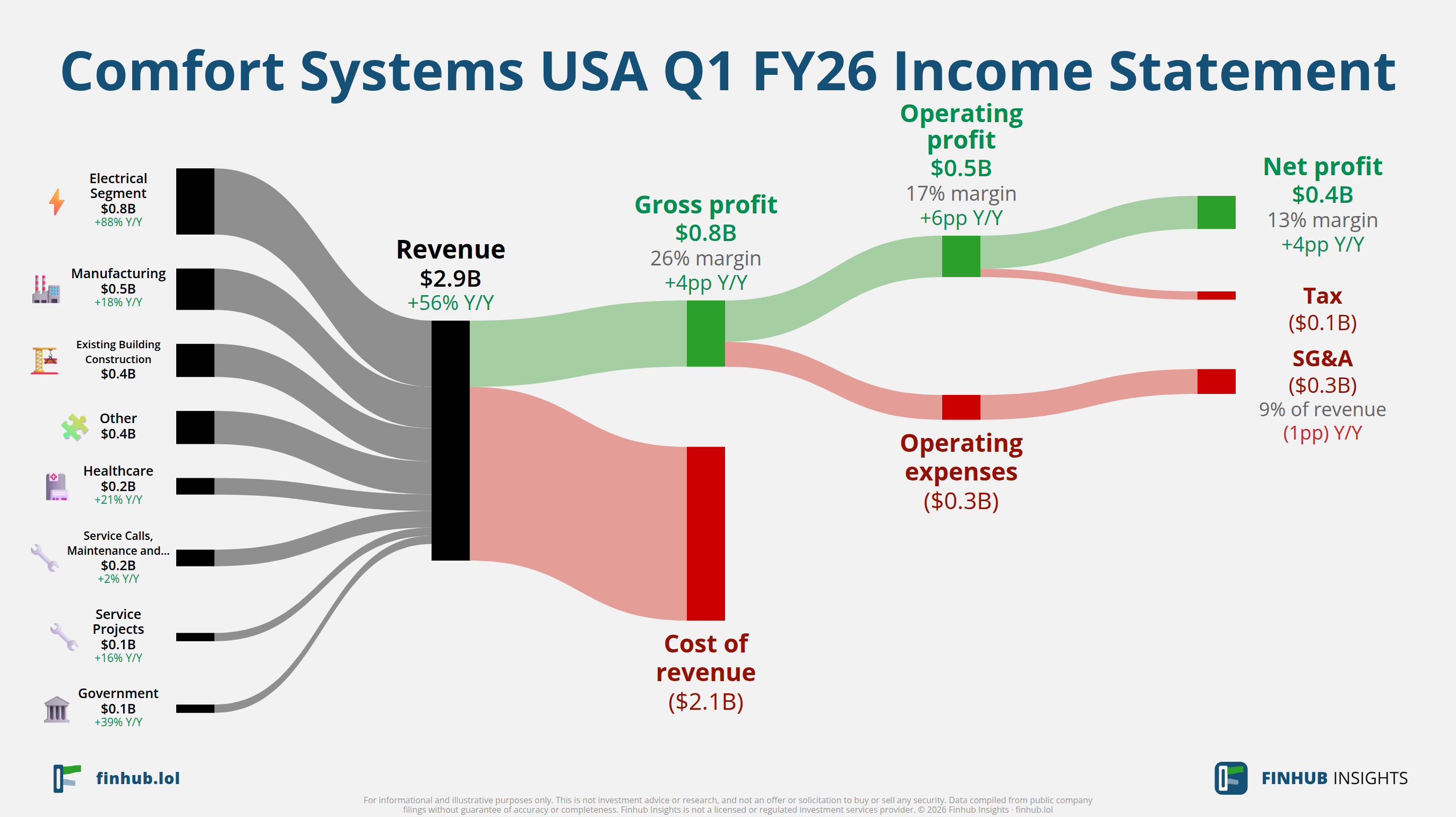 Sankey diagram of Comfort Systems USA's income statement for Q1 FY26
