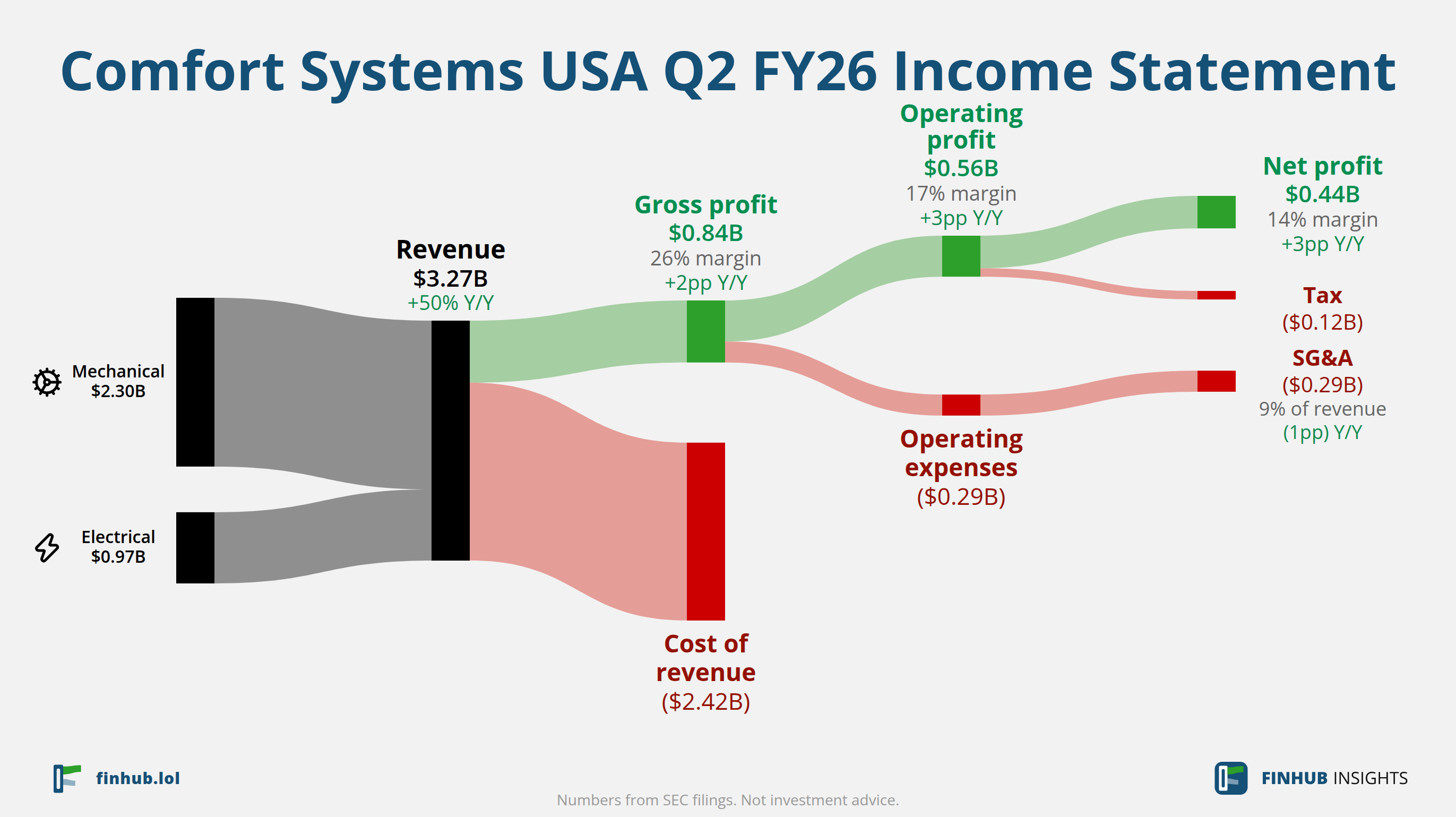 Sankey diagram of Comfort Systems USA's income statement for Q2 FY26: revenue of $3.27 billion splits into segments and flows out into costs, taxes and net profit.
