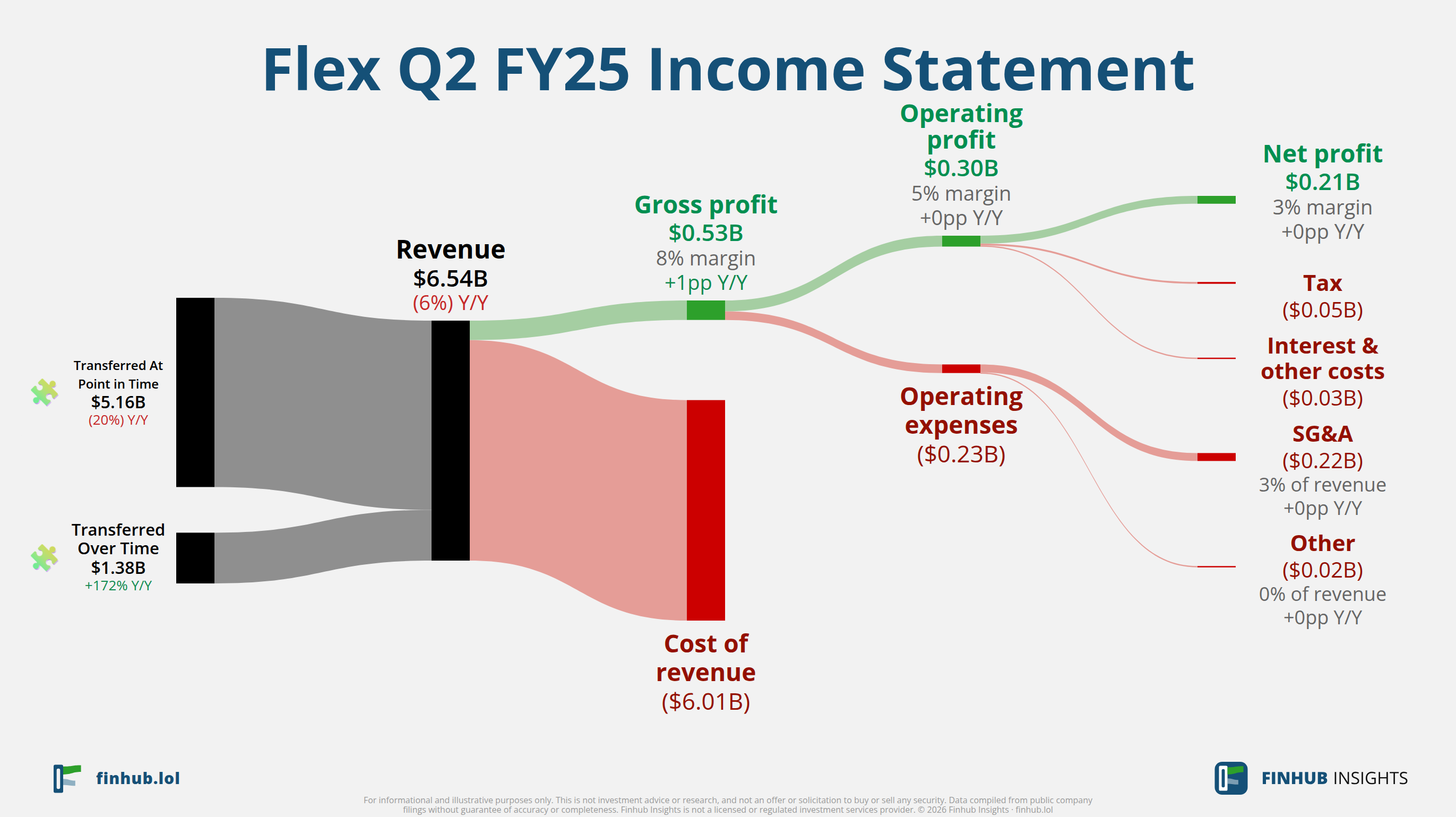 Sankey diagram výsledovky Flex za Q2 FY25: tržby $6,5 miliardy se dělí na segmenty a odtékají do nákladů, daní a čistého zisku.