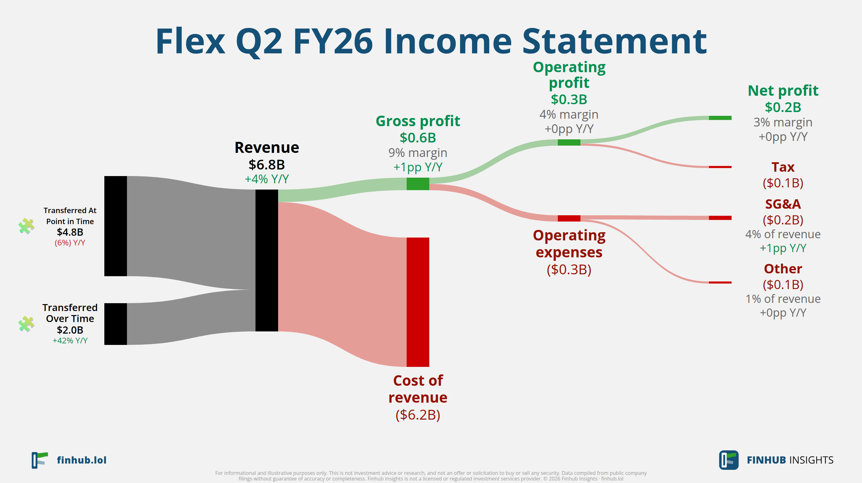 Sankey diagram výsledovky Flex za Q2 FY26: tržby $6,8 miliardy se dělí na segmenty a odtékají do nákladů, daní a čistého zisku.