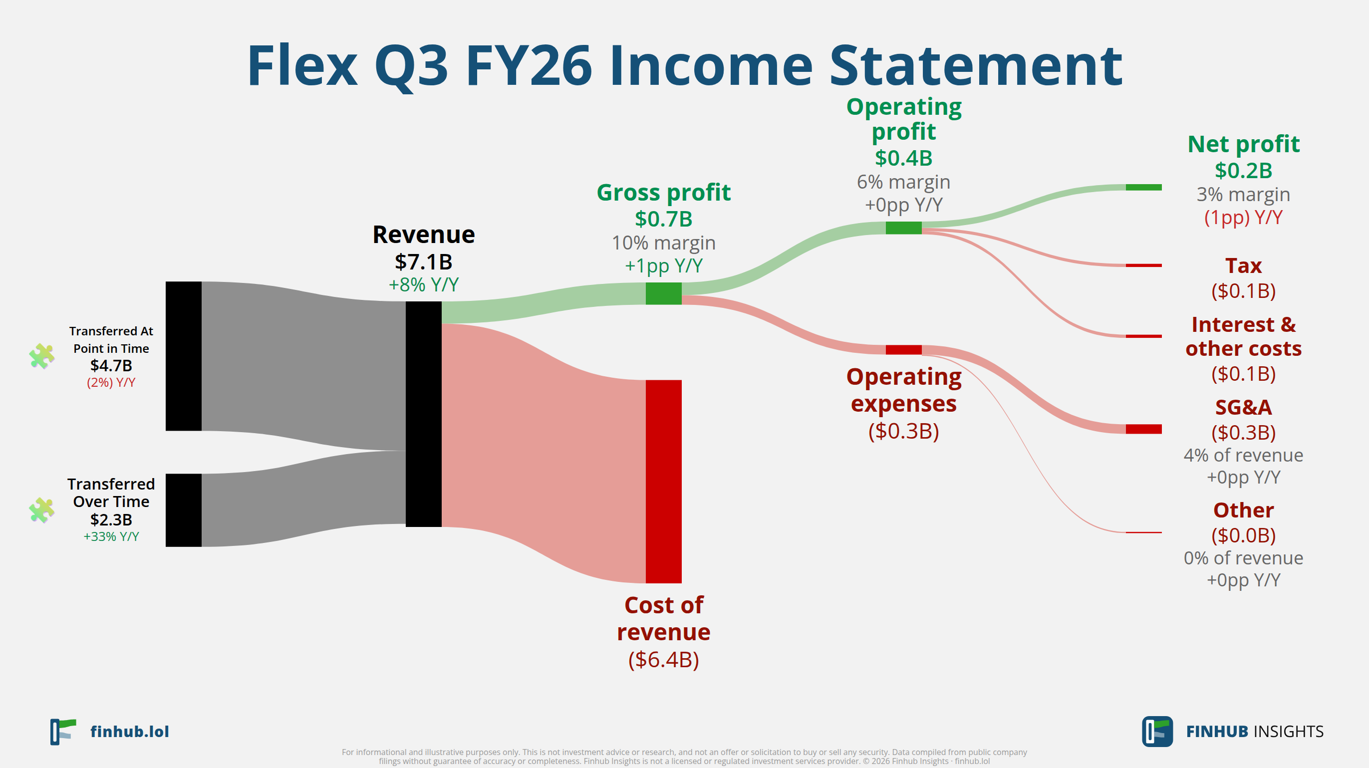Sankey diagram of Flex's income statement for Q3 FY26
