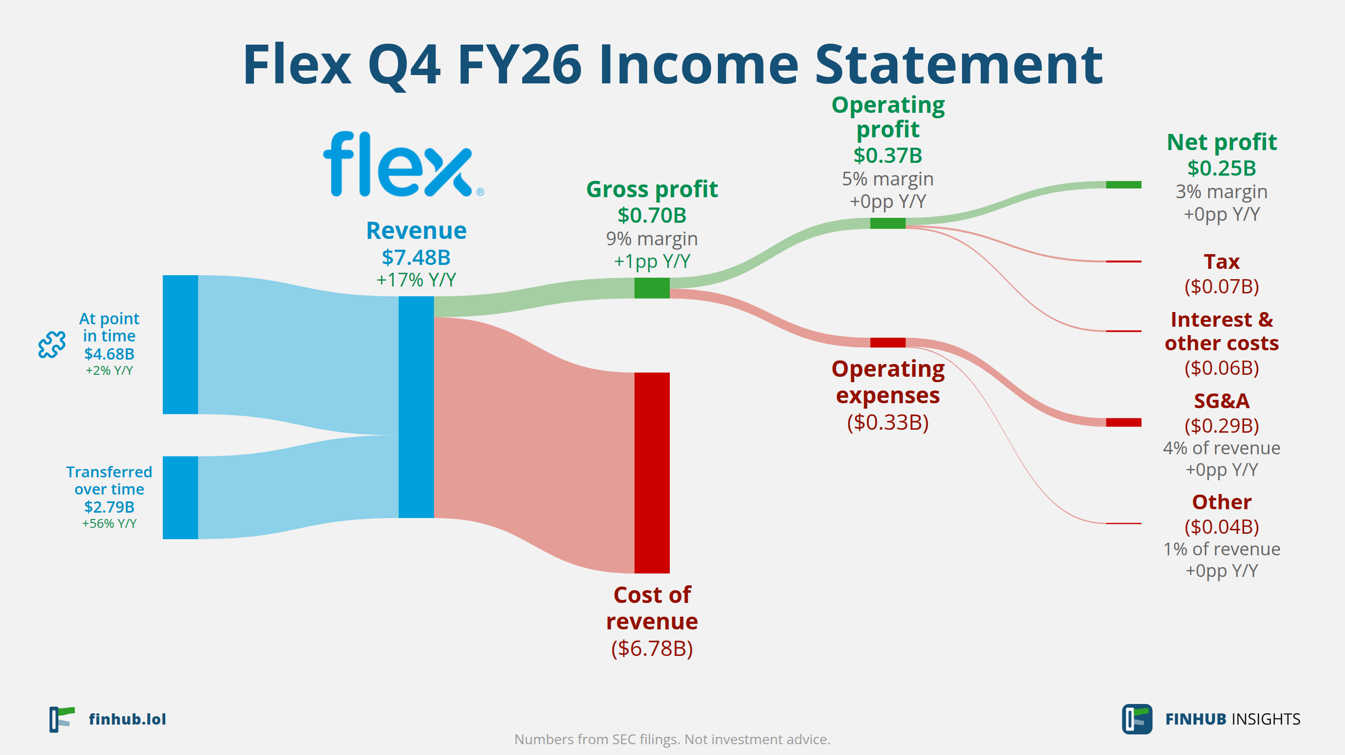 Sankey diagram výsledovky Flex za Q4 FY26: tržby $7,48 miliardy se dělí na segmenty a odtékají do nákladů, daní a čistého zisku.
