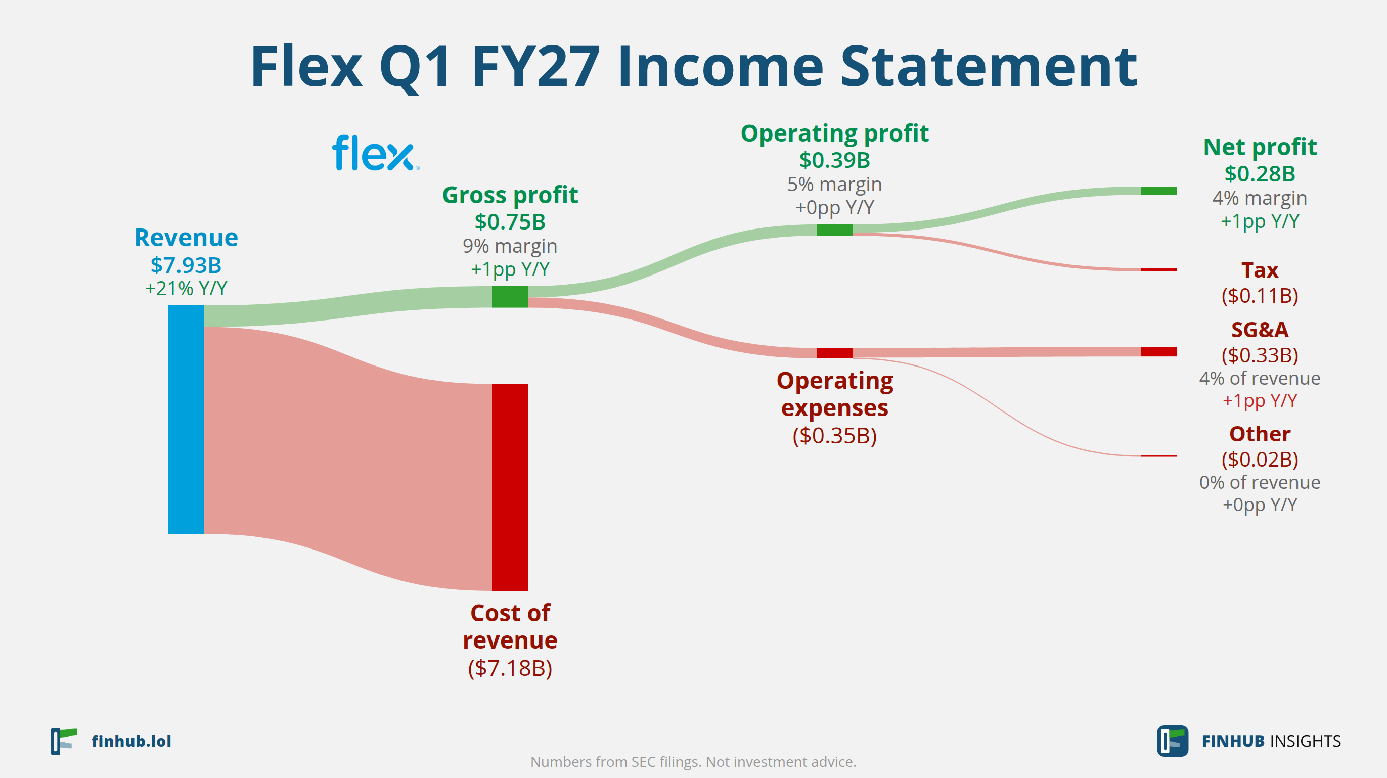 Sankey diagram of Flex's income statement for Q1 FY27: revenue of $7.93 billion splits into segments and flows out into costs, taxes and net profit.