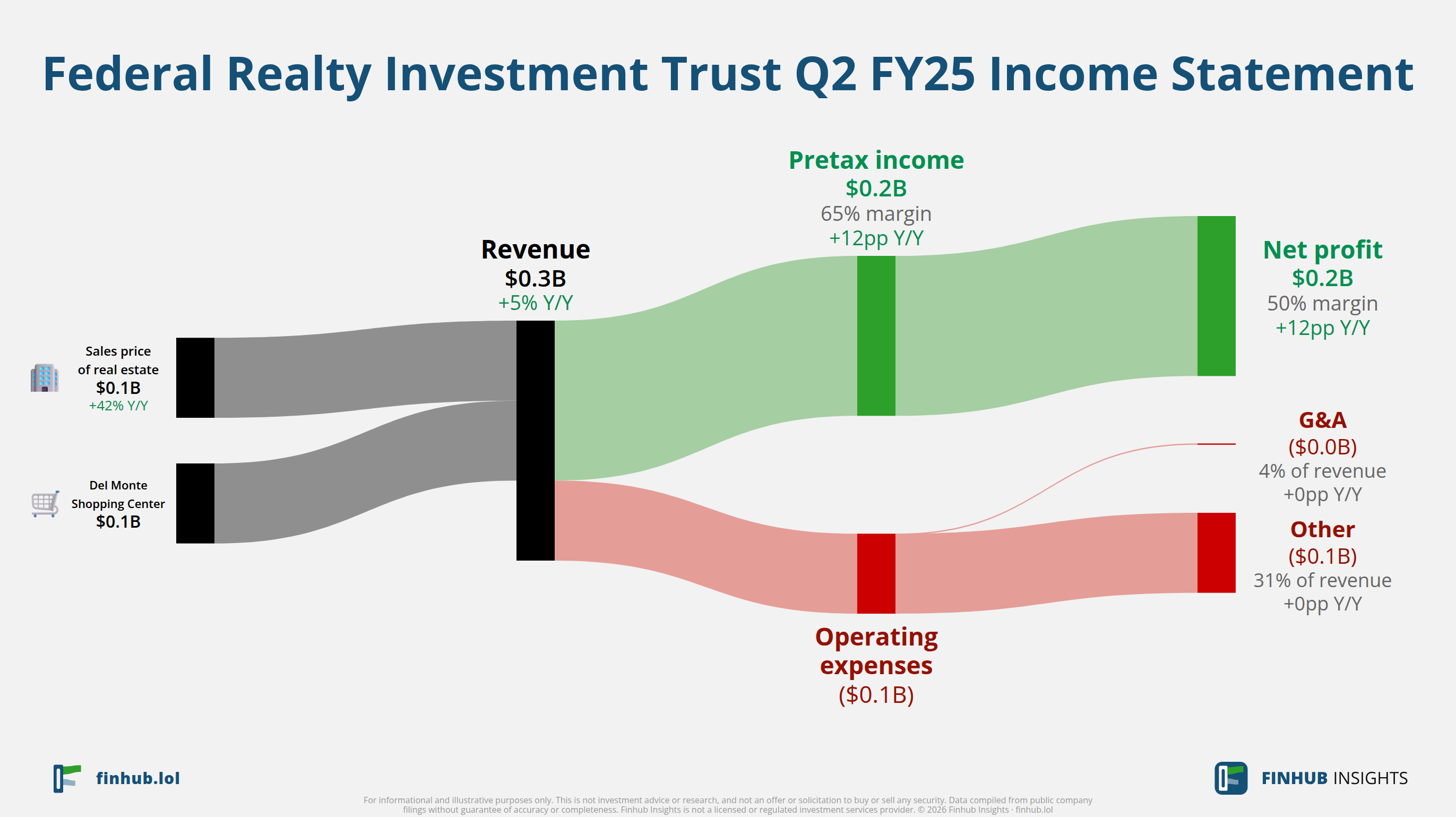 Sankey diagram of Federal Realty Investment Trust's income statement for Q2 FY25