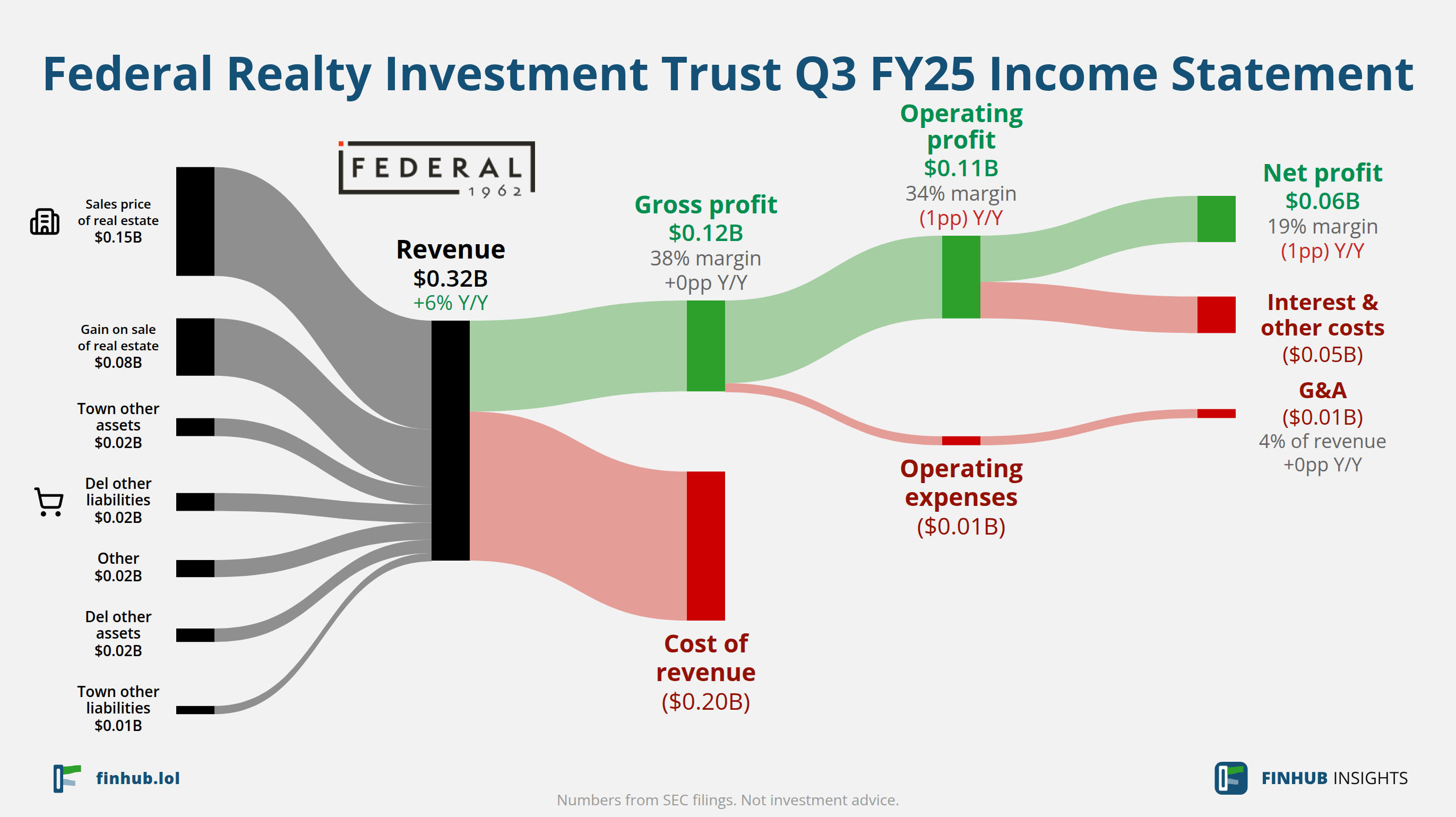 Sankey diagram of Federal Realty Investment Trust's income statement for Q3 FY25: revenue of $0.32 billion splits into segments and flows out into costs, taxes and net profit.