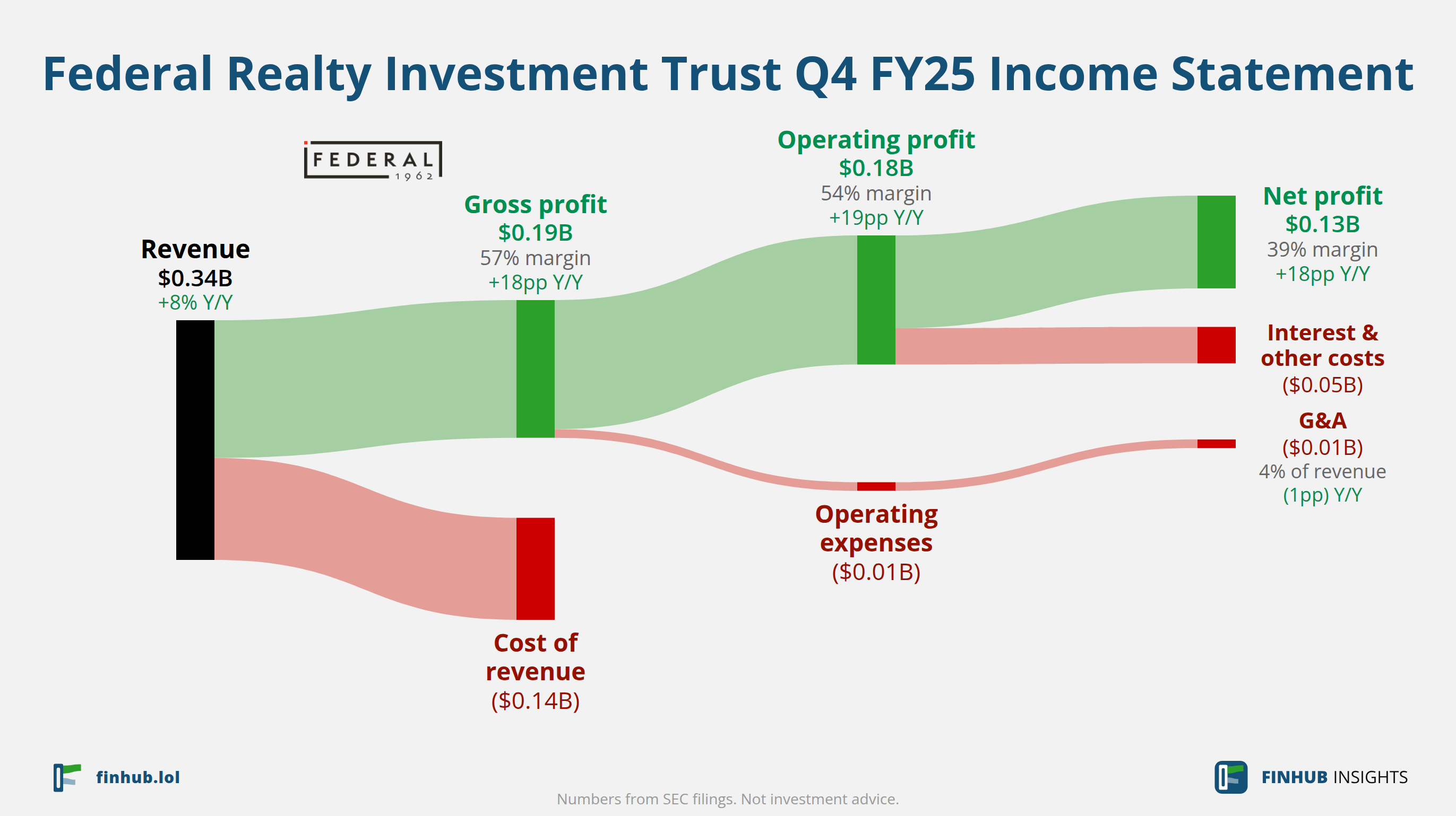 Sankey diagram výsledovky Federal Realty Investment Trust za Q4 FY25: tržby $0,34 miliardy se dělí na segmenty a odtékají do nákladů, daní a čistého zisku.