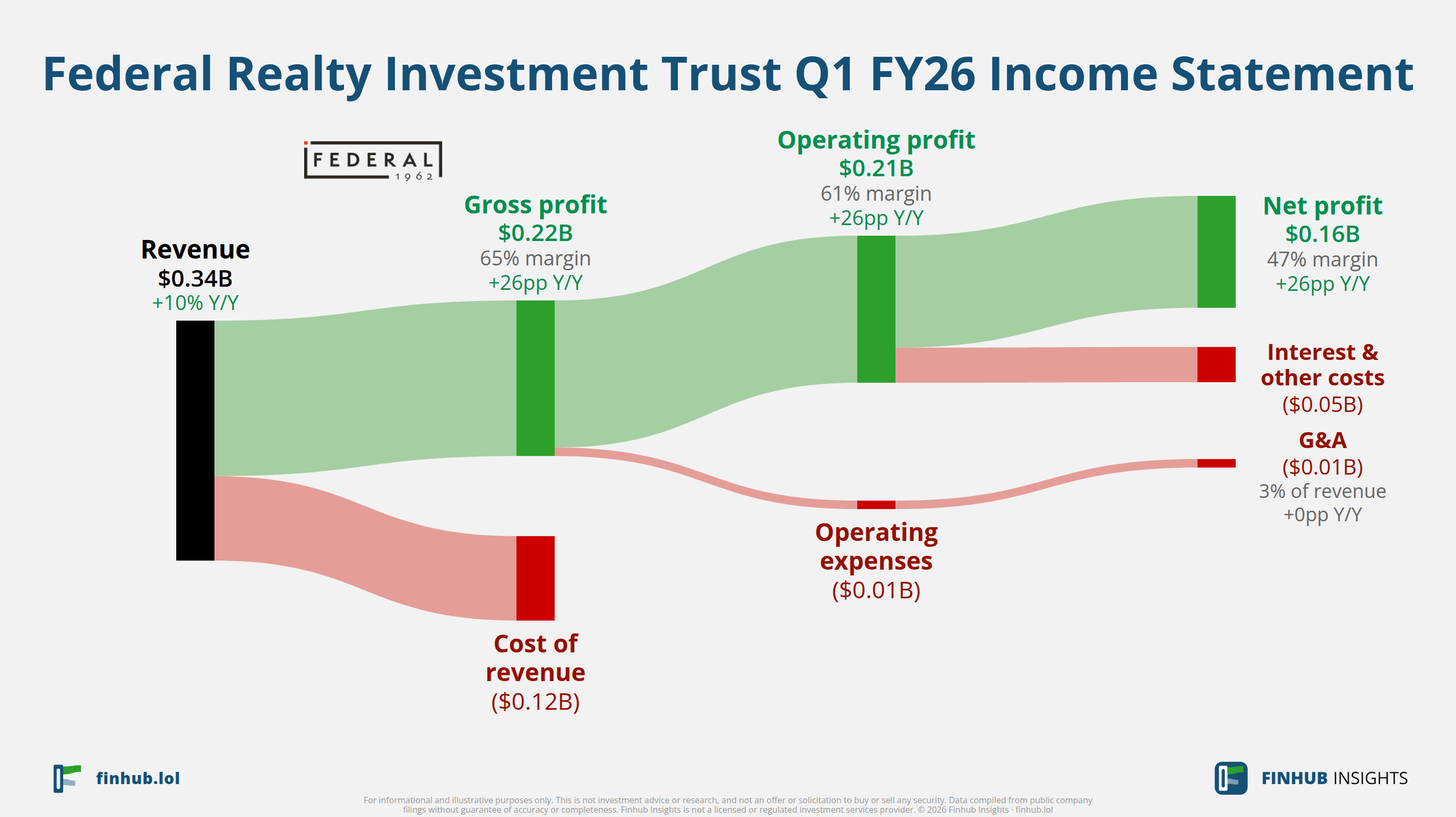 Sankey diagram of Federal Realty Investment Trust's income statement for Q1 FY26: revenue of $0.34 billion splits into segments and flows out into costs, taxes and net profit.
