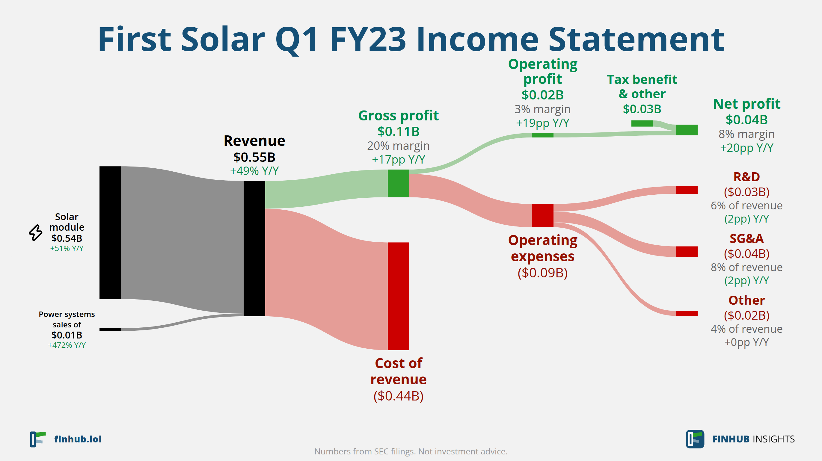 Sankey diagram výsledovky First Solar za Q1 FY23: tržby $0,55 miliardy se dělí na segmenty a odtékají do nákladů, daní a čistého zisku.