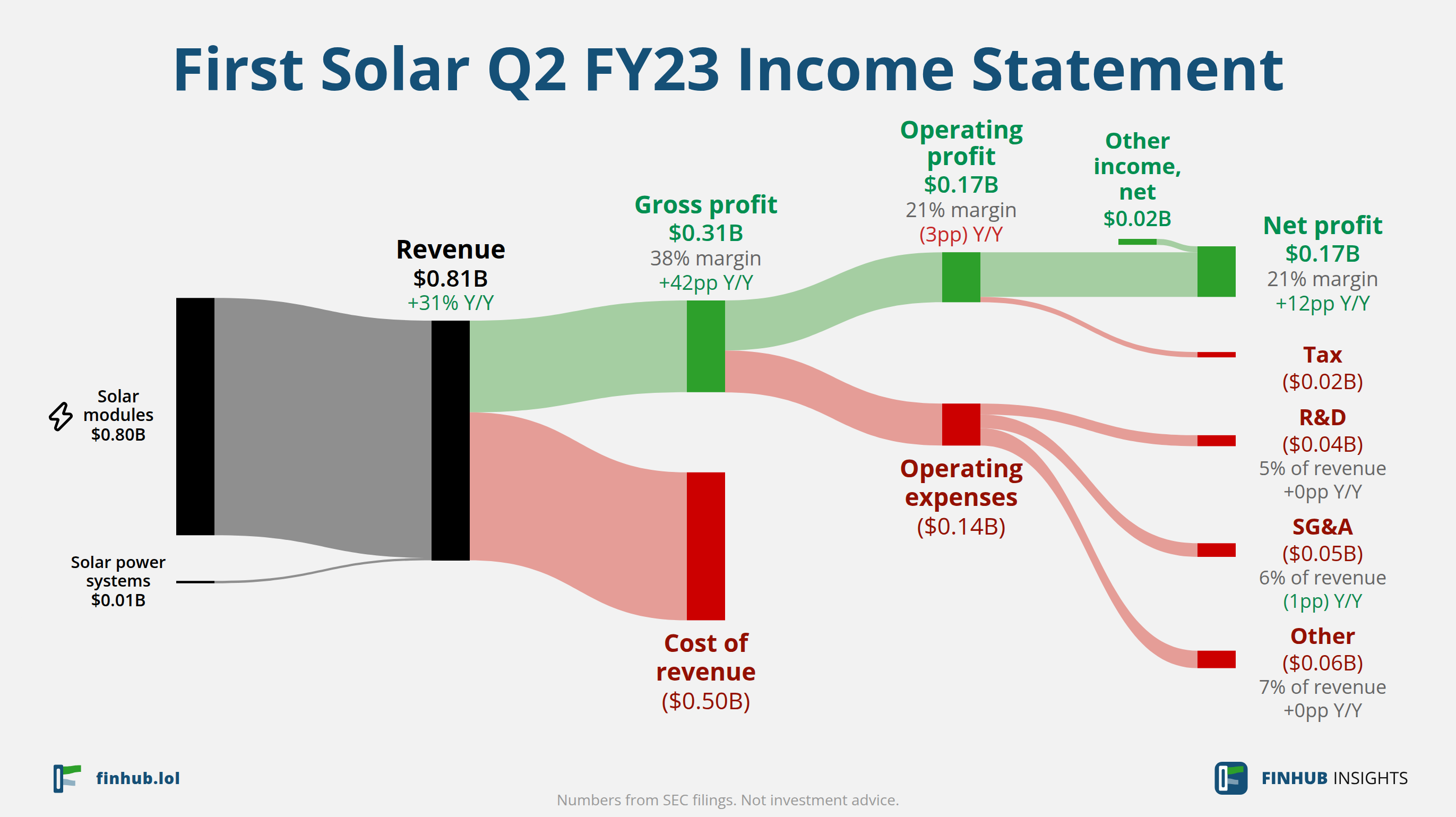 Sankey diagram of First Solar's income statement for Q2 FY23: revenue of $0.81 billion splits into segments and flows out into costs, taxes and net profit.
