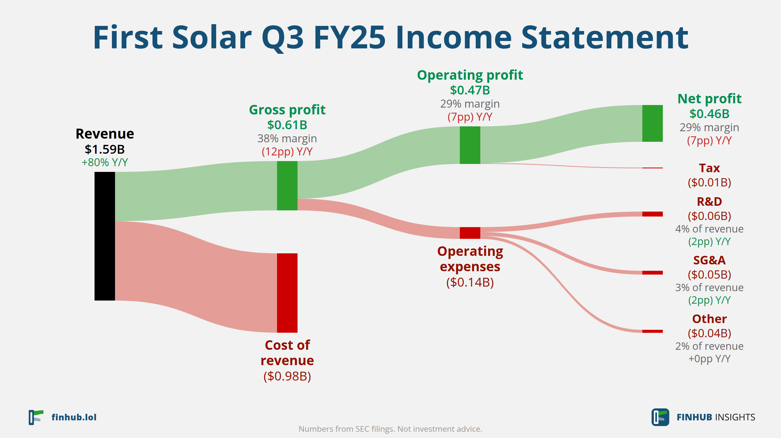 Sankey diagram of First Solar's income statement for Q3 FY25: revenue of $1.60 billion splits into segments and flows out into costs, taxes and net profit.