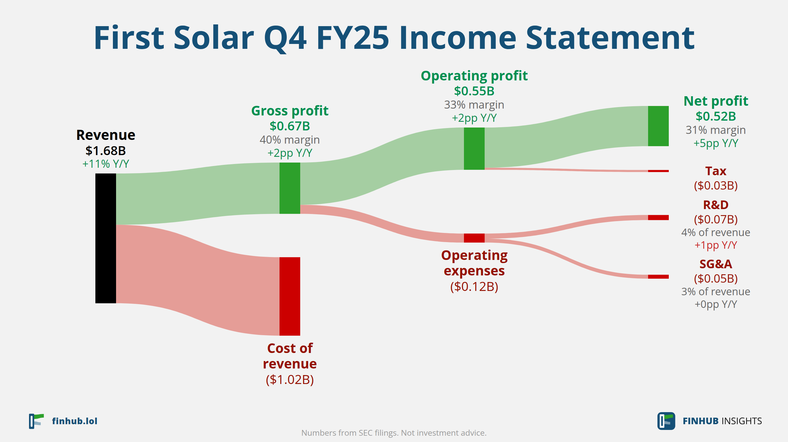 Sankey diagram of First Solar's income statement for Q4 FY25: revenue of $1.68 billion splits into segments and flows out into costs, taxes and net profit.