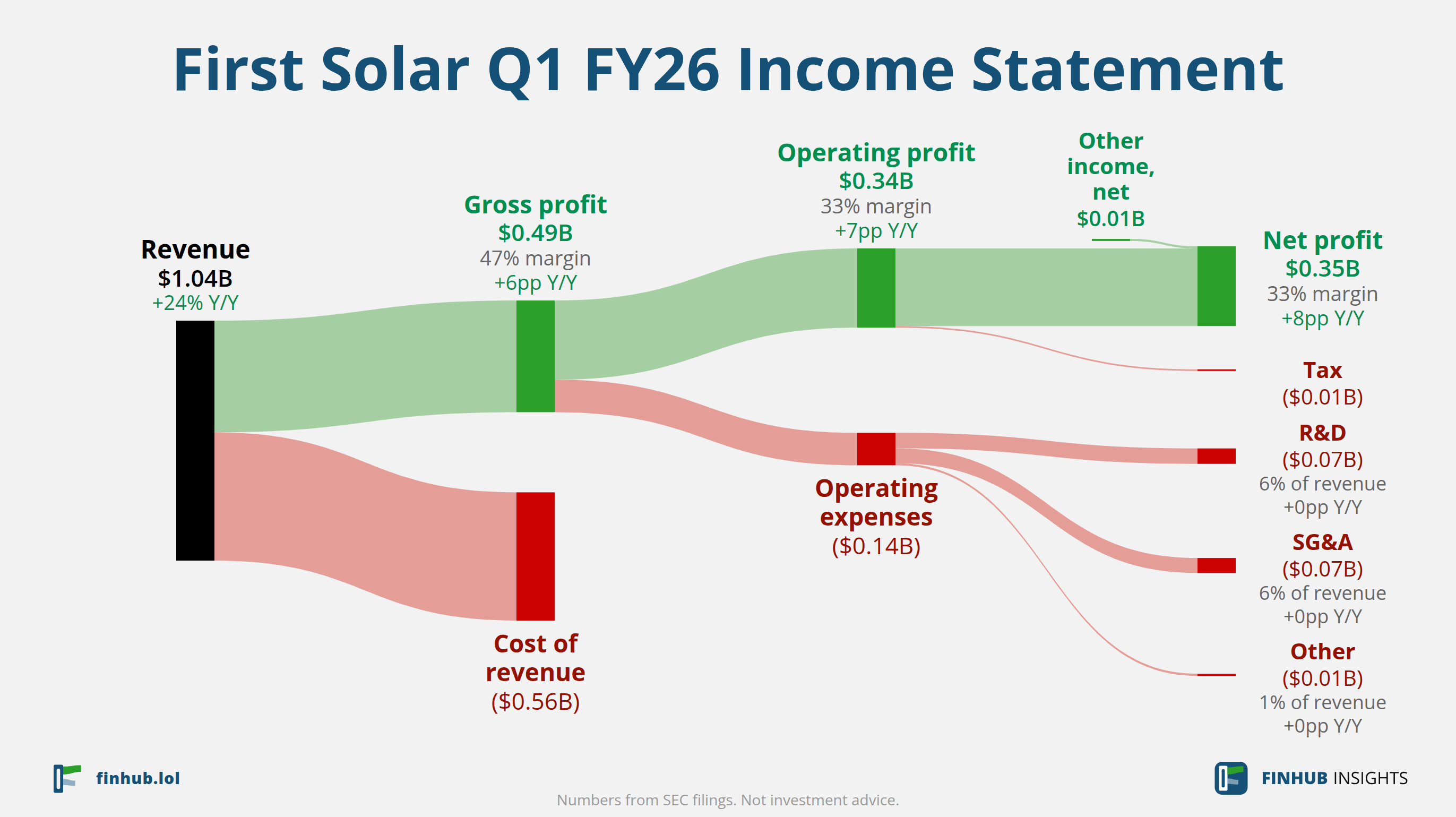 Sankey diagram of First Solar's income statement for Q1 FY26: revenue of $1.04 billion splits into segments and flows out into costs, taxes and net profit.
