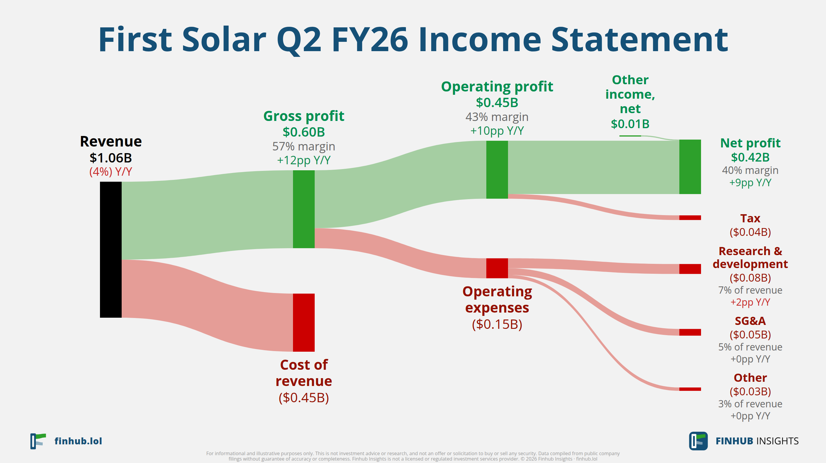 Sankey diagram of First Solar's income statement for Q2 FY26