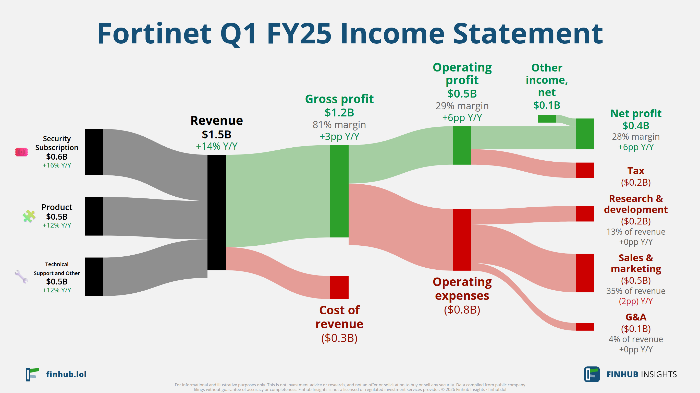 Sankey diagram of Fortinet's income statement for Q1 FY25: revenue of $1.5 billion splits into segments and flows out into costs, taxes and net profit.