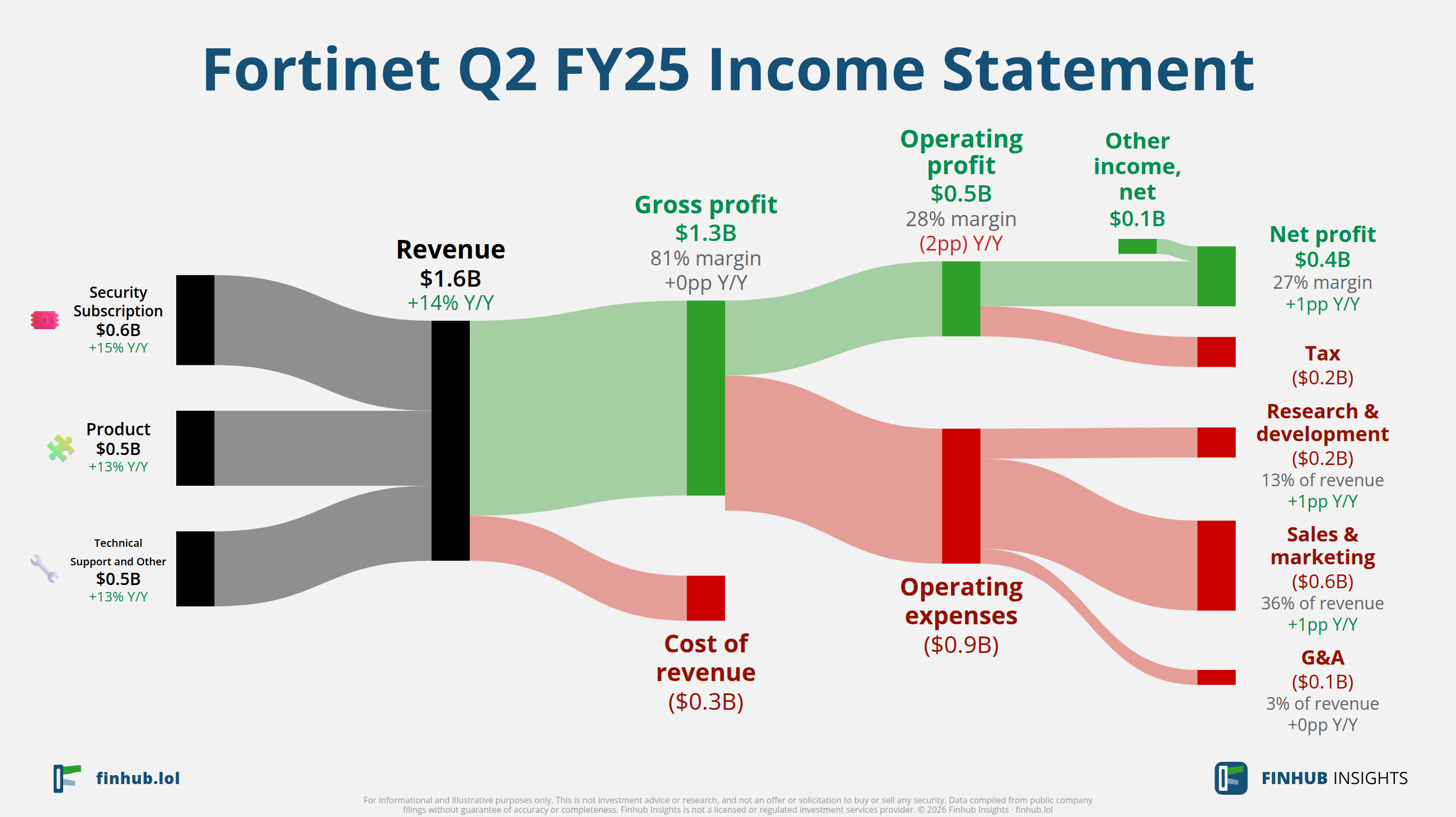Sankey diagram výsledovky Fortinet za Q2 FY25: tržby $1,6 miliardy se dělí na segmenty a odtékají do nákladů, daní a čistého zisku.