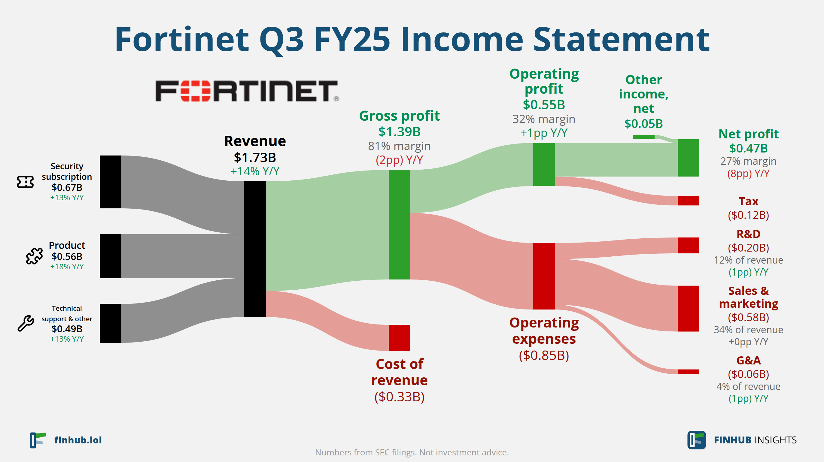 Sankey diagram of Fortinet's income statement for Q3 FY25: revenue of $1.73 billion splits into segments and flows out into costs, taxes and net profit.