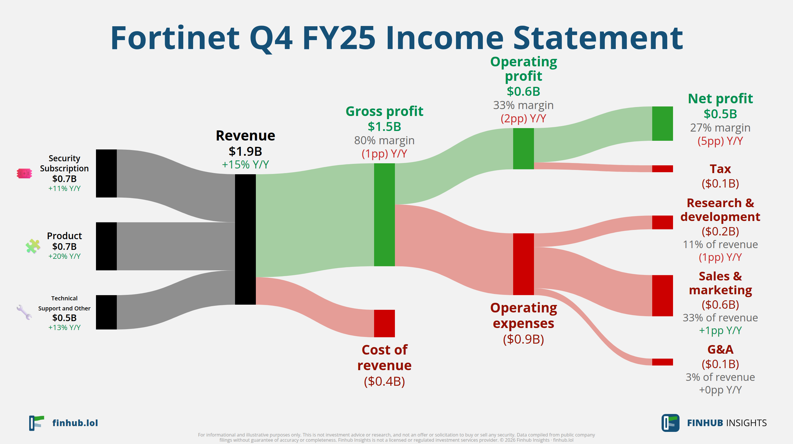 Sankey diagram of Fortinet's income statement for Q4 FY25: revenue of $1.9 billion splits into segments and flows out into costs, taxes and net profit.