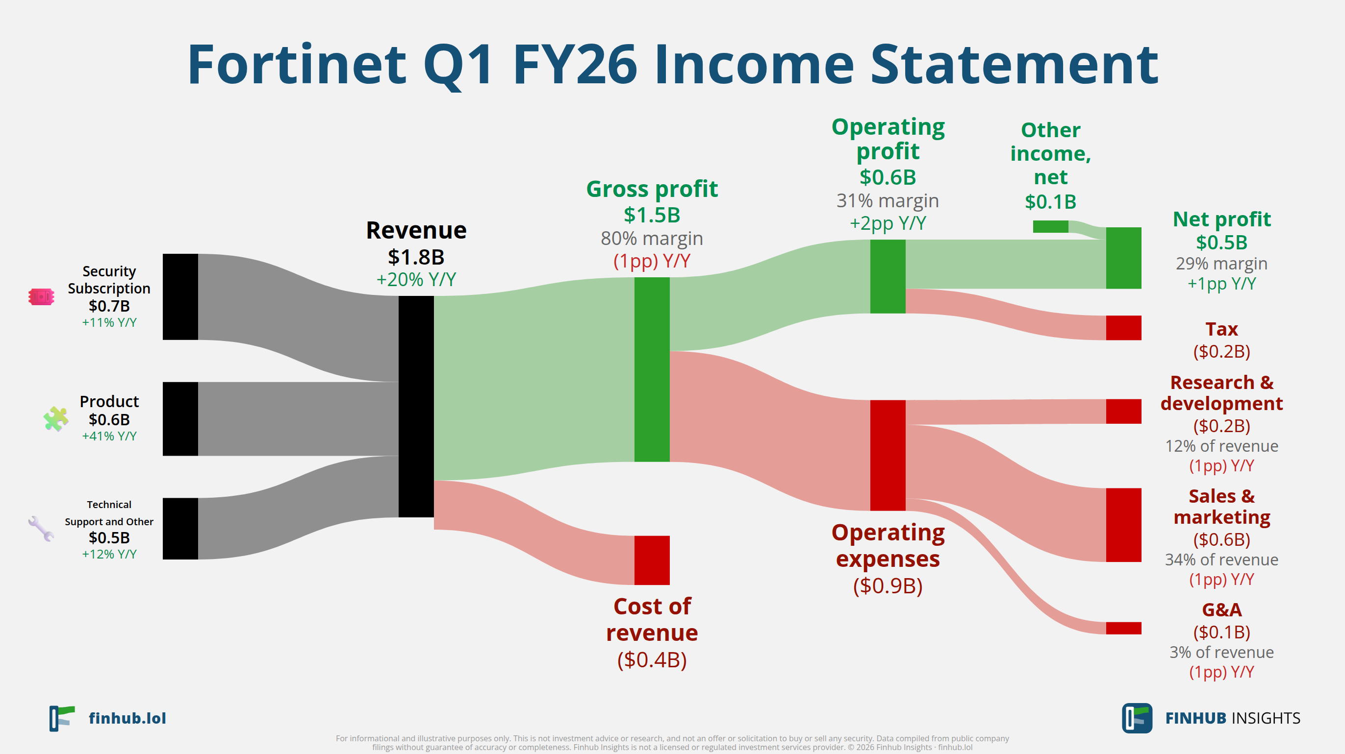 Sankey diagram of Fortinet's income statement for Q1 FY26: revenue of $1.8 billion splits into segments and flows out into costs, taxes and net profit.