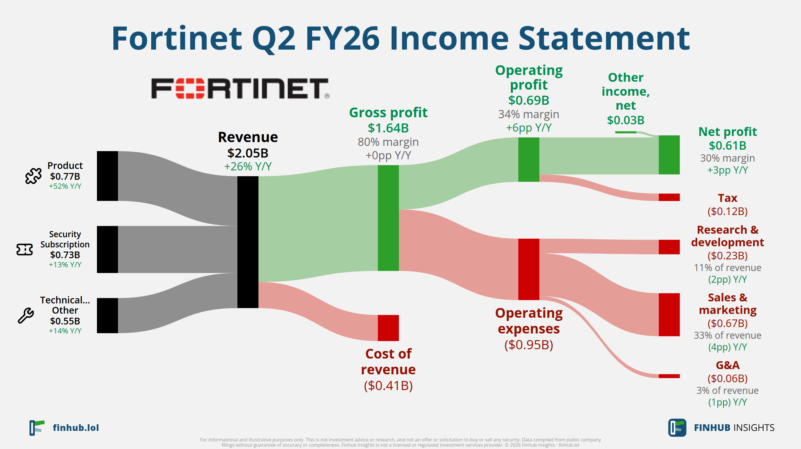 Sankey diagram výsledovky Fortinet za Q2 FY26: tržby $2,05 miliardy se dělí na segmenty a odtékají do nákladů, daní a čistého zisku.