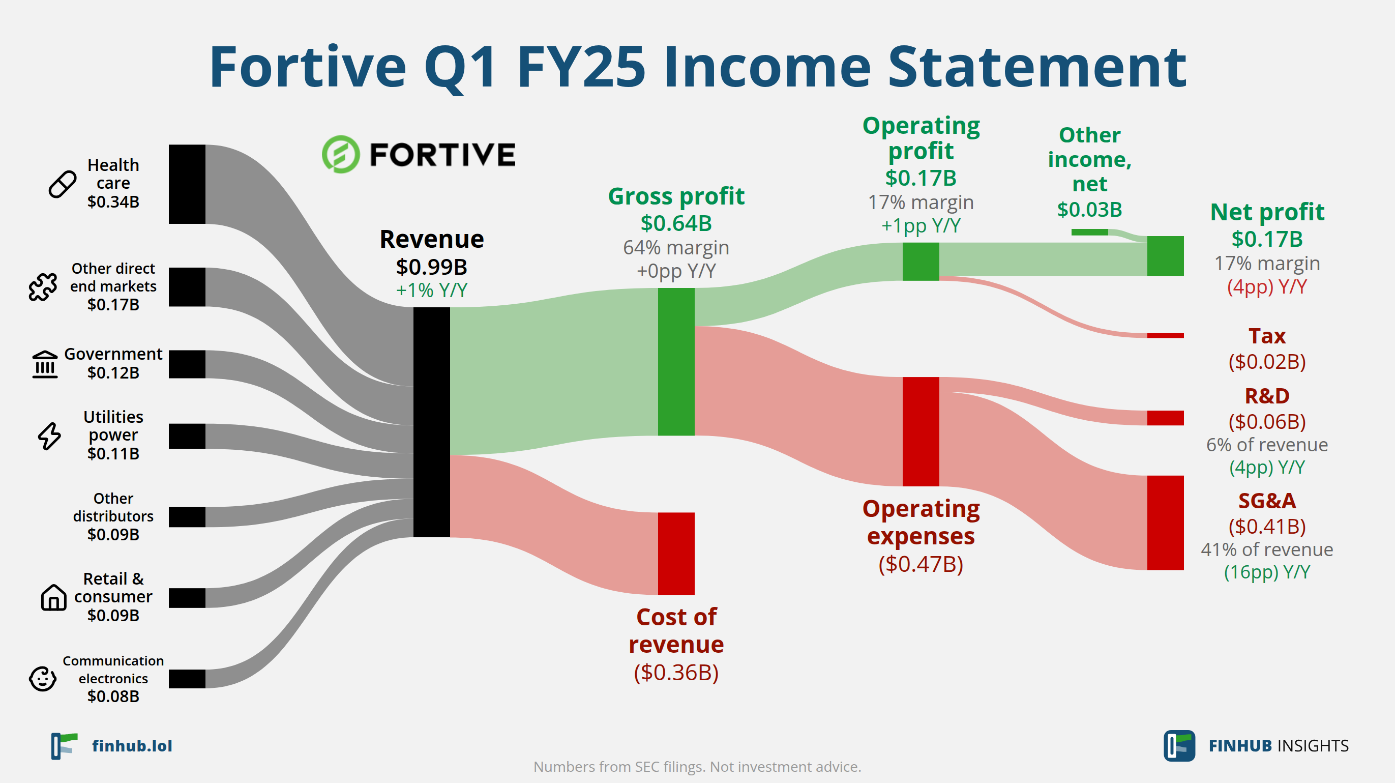 Sankey diagram of Fortive's income statement for Q1 FY25: revenue of $0.99 billion splits into segments and flows out into costs, taxes and net profit.