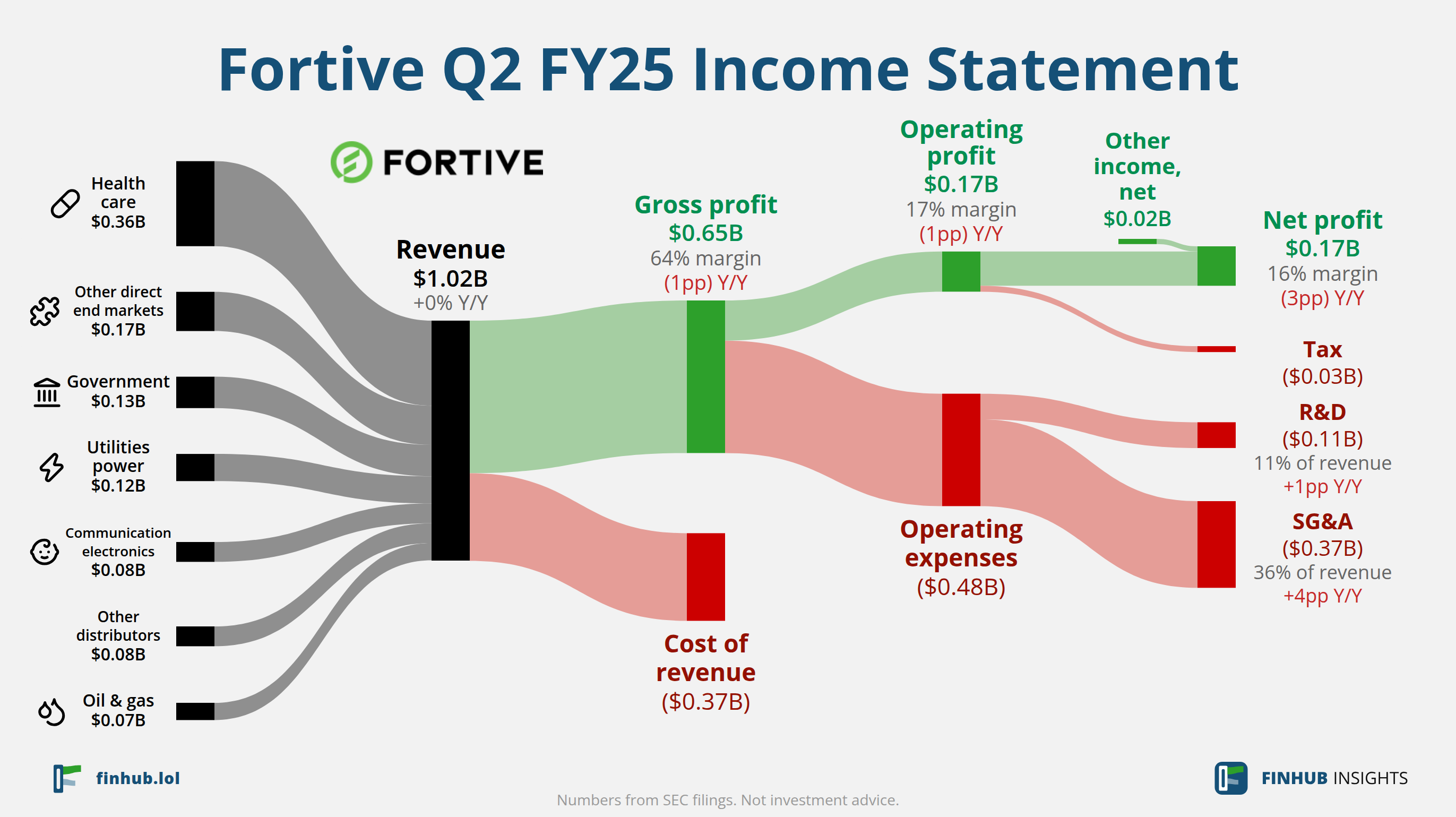 Sankey diagram of Fortive's income statement for Q2 FY25: revenue of $1.02 billion splits into segments and flows out into costs, taxes and net profit.
