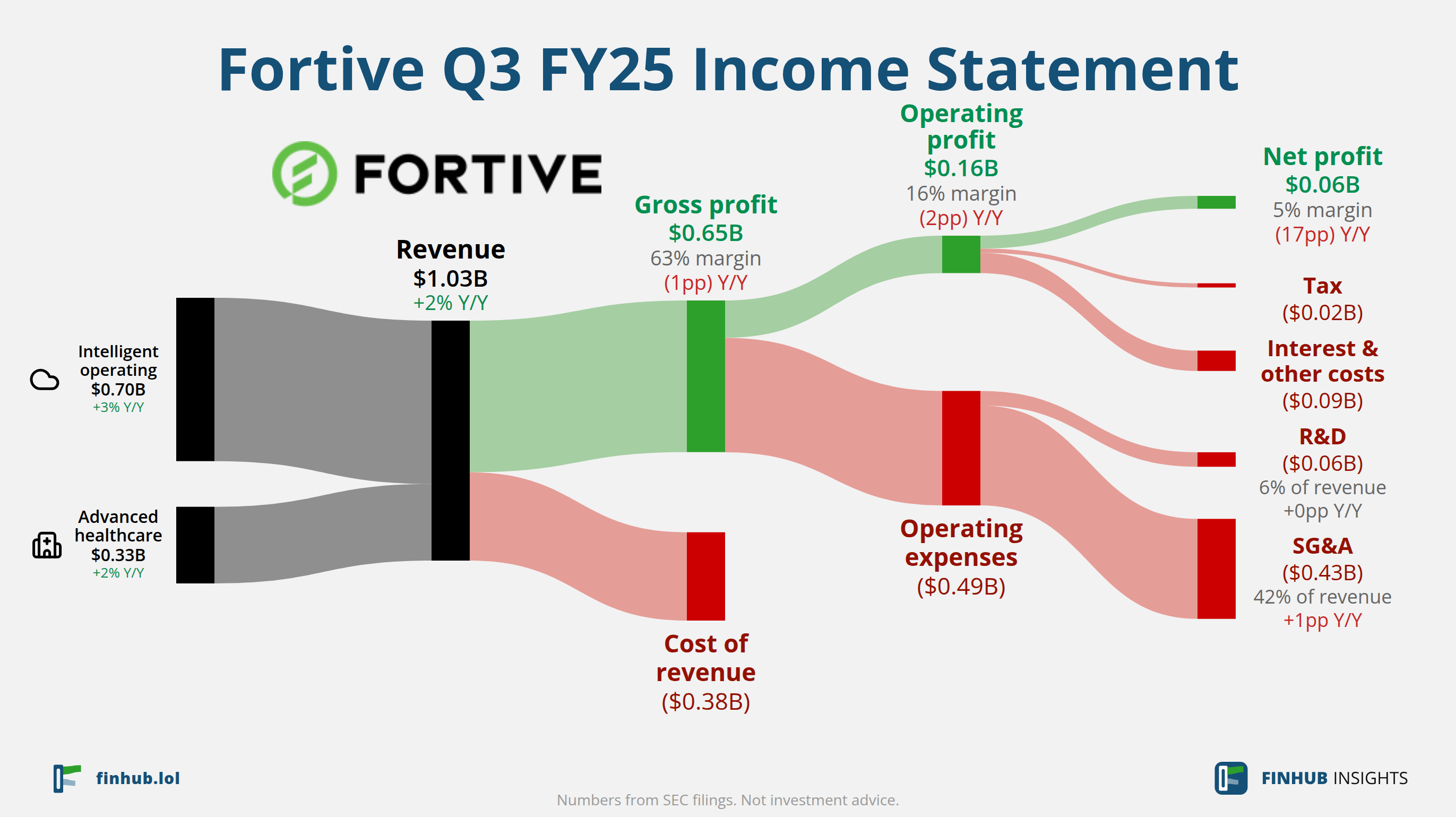 Sankey diagram výsledovky Fortive za Q3 FY25: tržby $1,03 miliardy se dělí na segmenty a odtékají do nákladů, daní a čistého zisku.