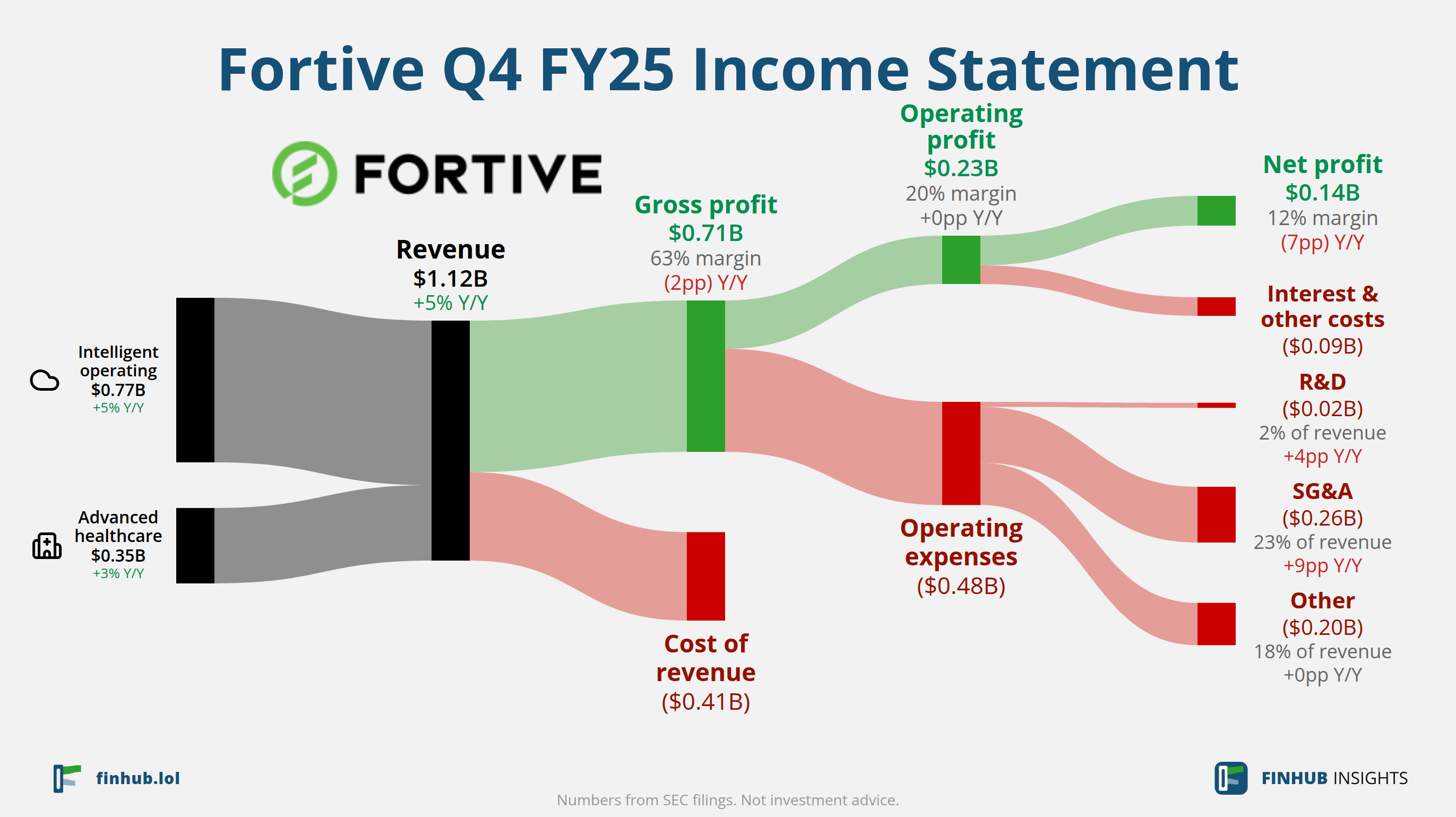 Sankey diagram of Fortive's income statement for Q4 FY25: revenue of $1.12 billion splits into segments and flows out into costs, taxes and net profit.