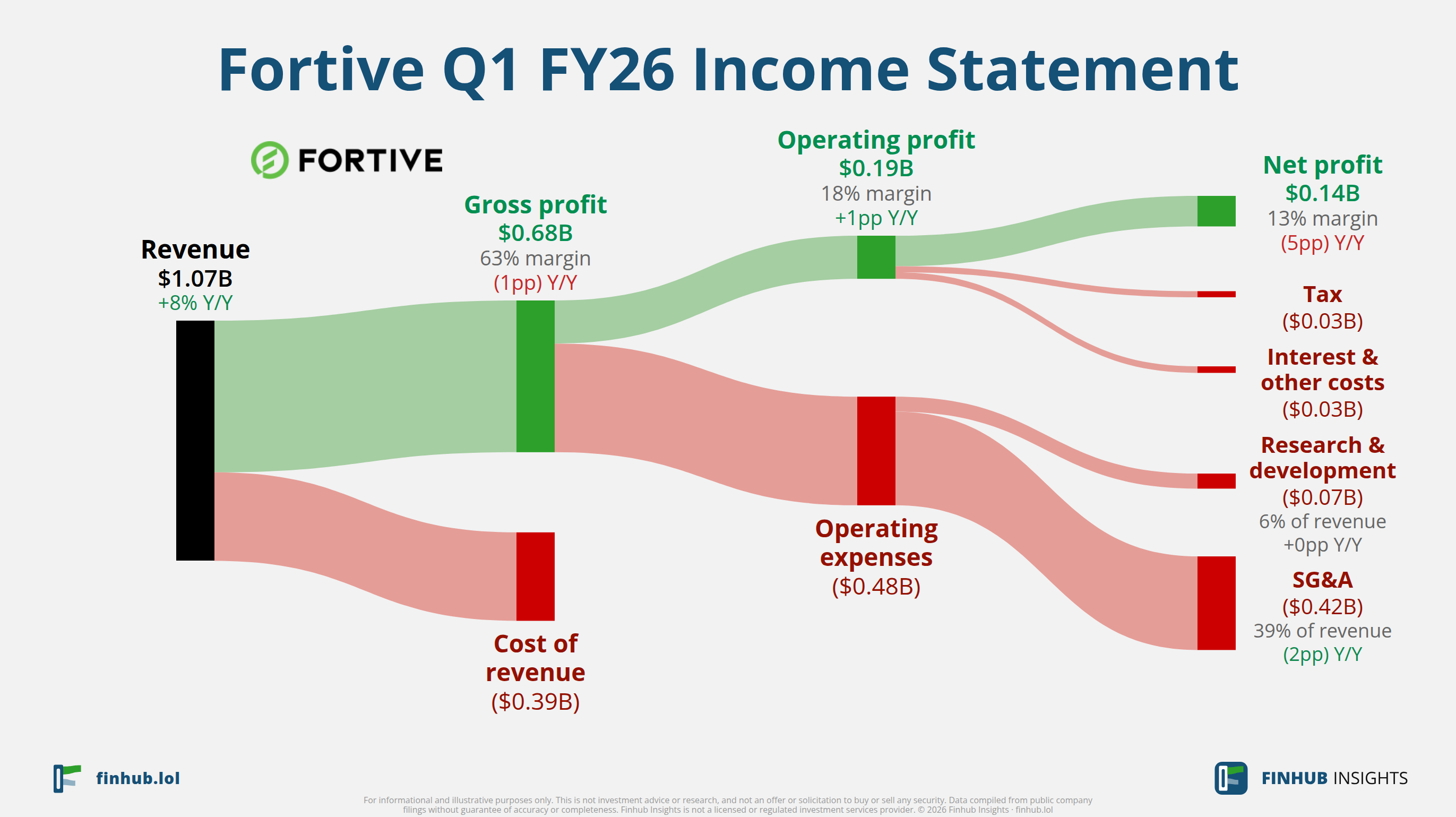 Sankey diagram of Fortive's income statement for Q1 FY26