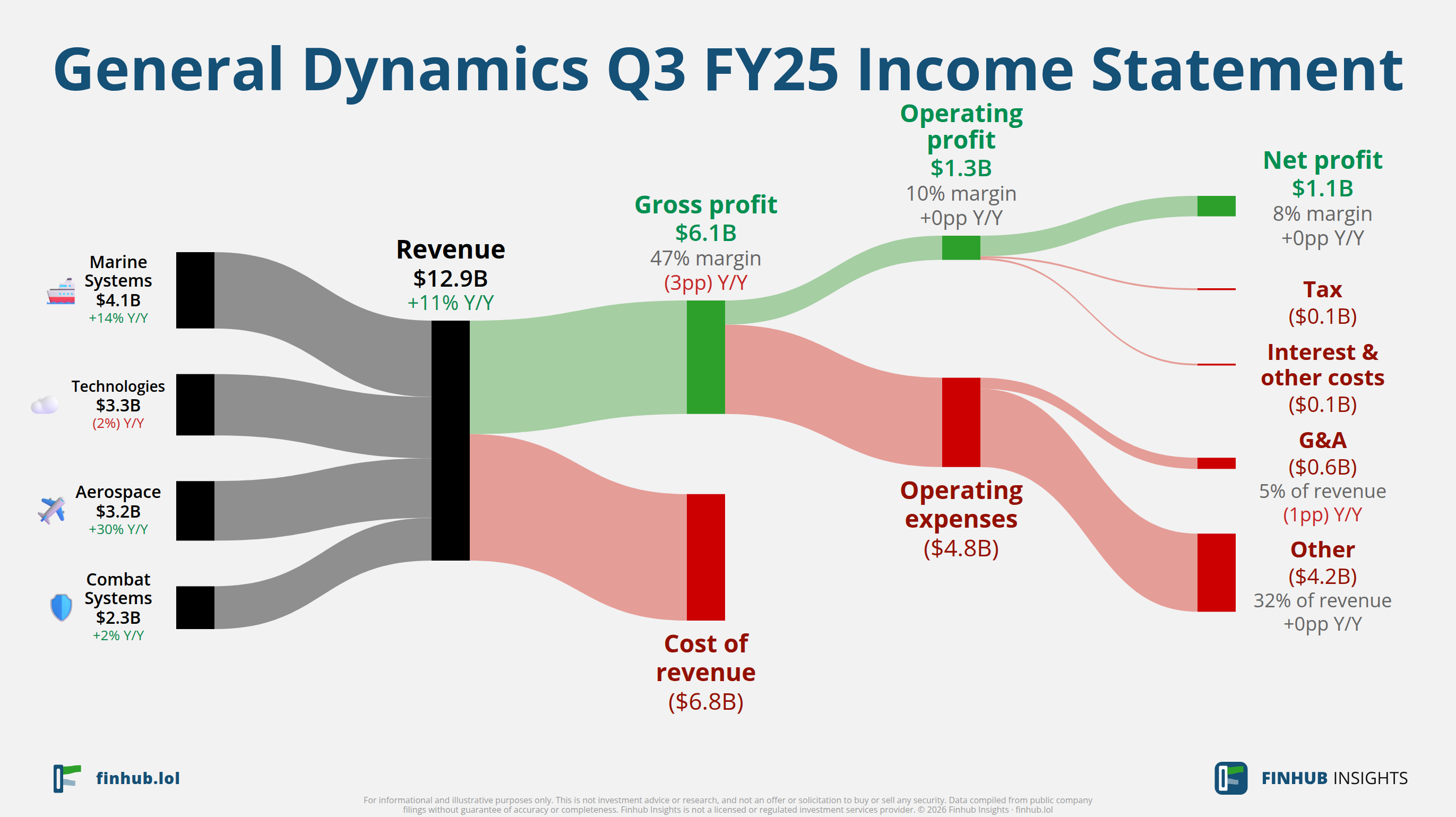 Sankey diagram výsledovky General Dynamics za Q3 FY25: tržby $12,9 miliardy se dělí na segmenty a odtékají do nákladů, daní a čistého zisku.