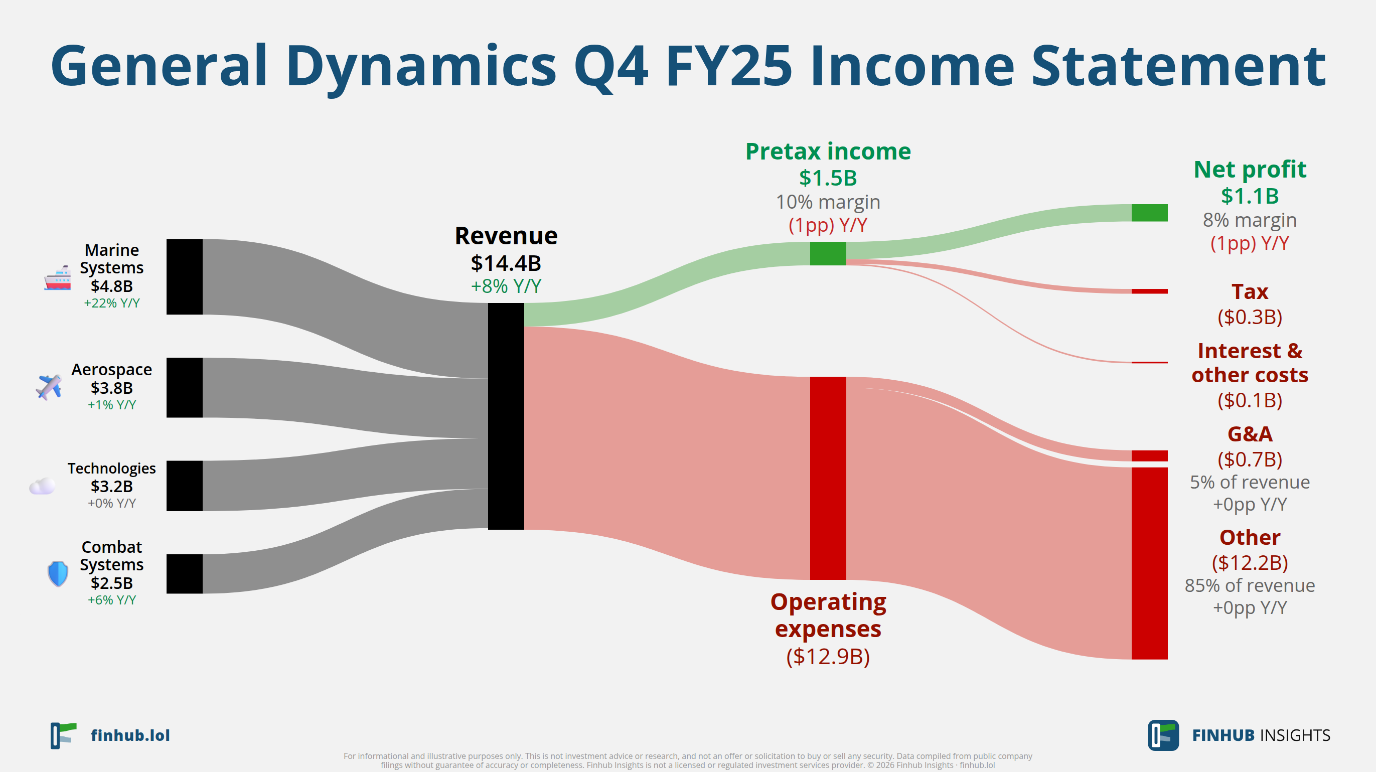 Sankey diagram výsledovky General Dynamics za Q4 FY25: tržby $14,4 miliardy se dělí na segmenty a odtékají do nákladů, daní a čistého zisku.