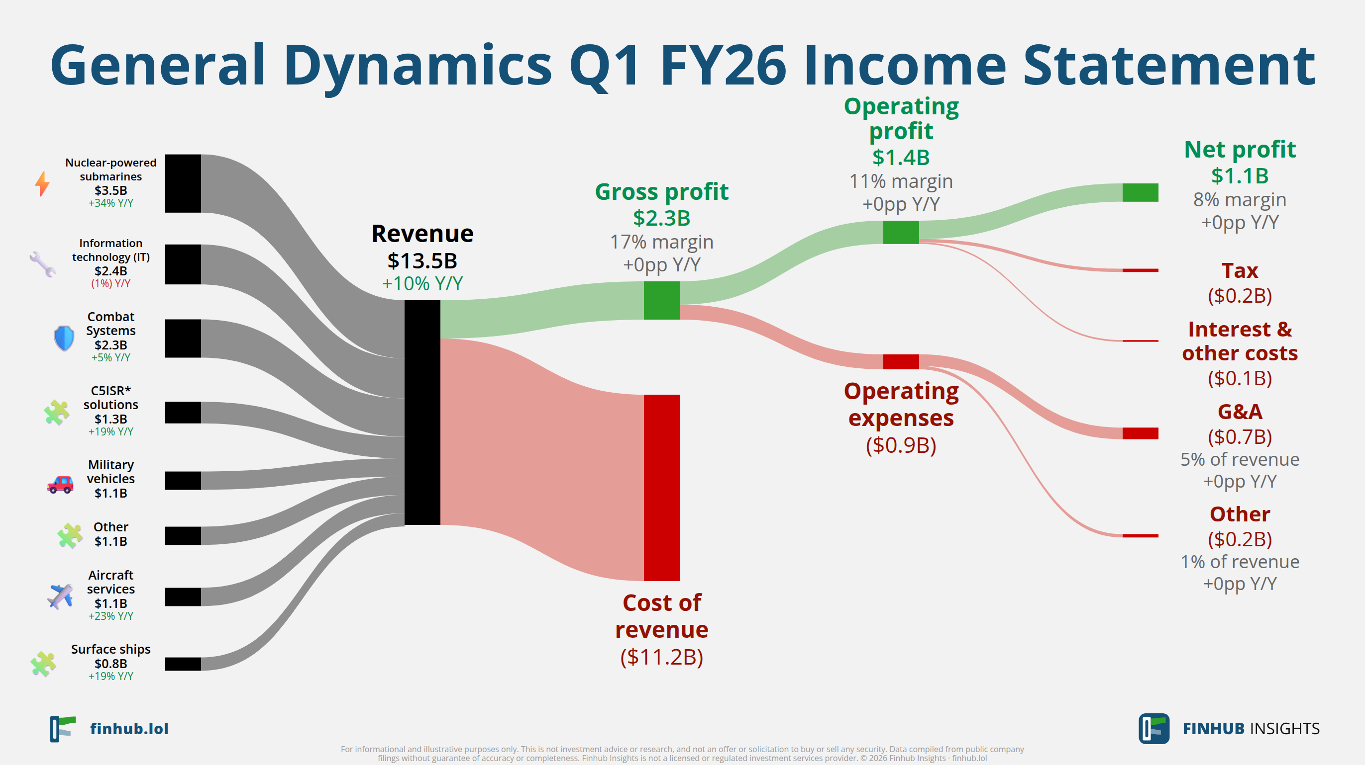 Sankey diagram of General Dynamics's income statement for Q1 FY26
