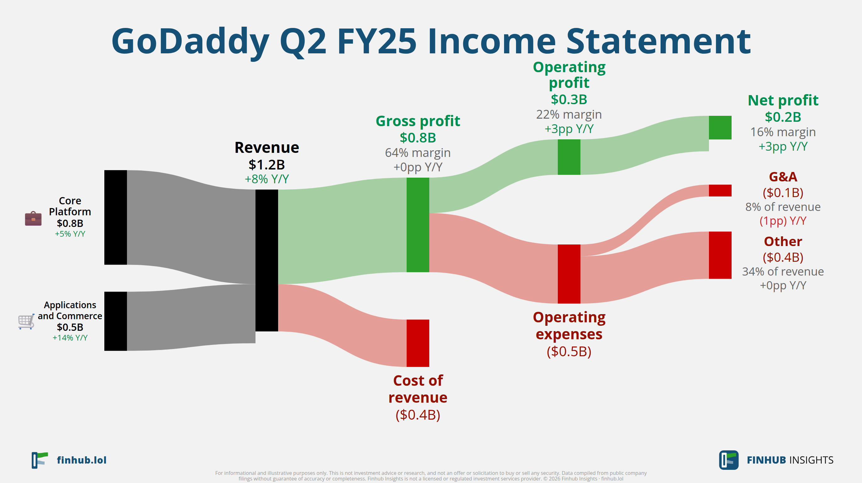 Sankey diagram výsledovky GoDaddy za Q2 FY25: tržby $1,2 miliardy se dělí na segmenty a odtékají do nákladů, daní a čistého zisku.