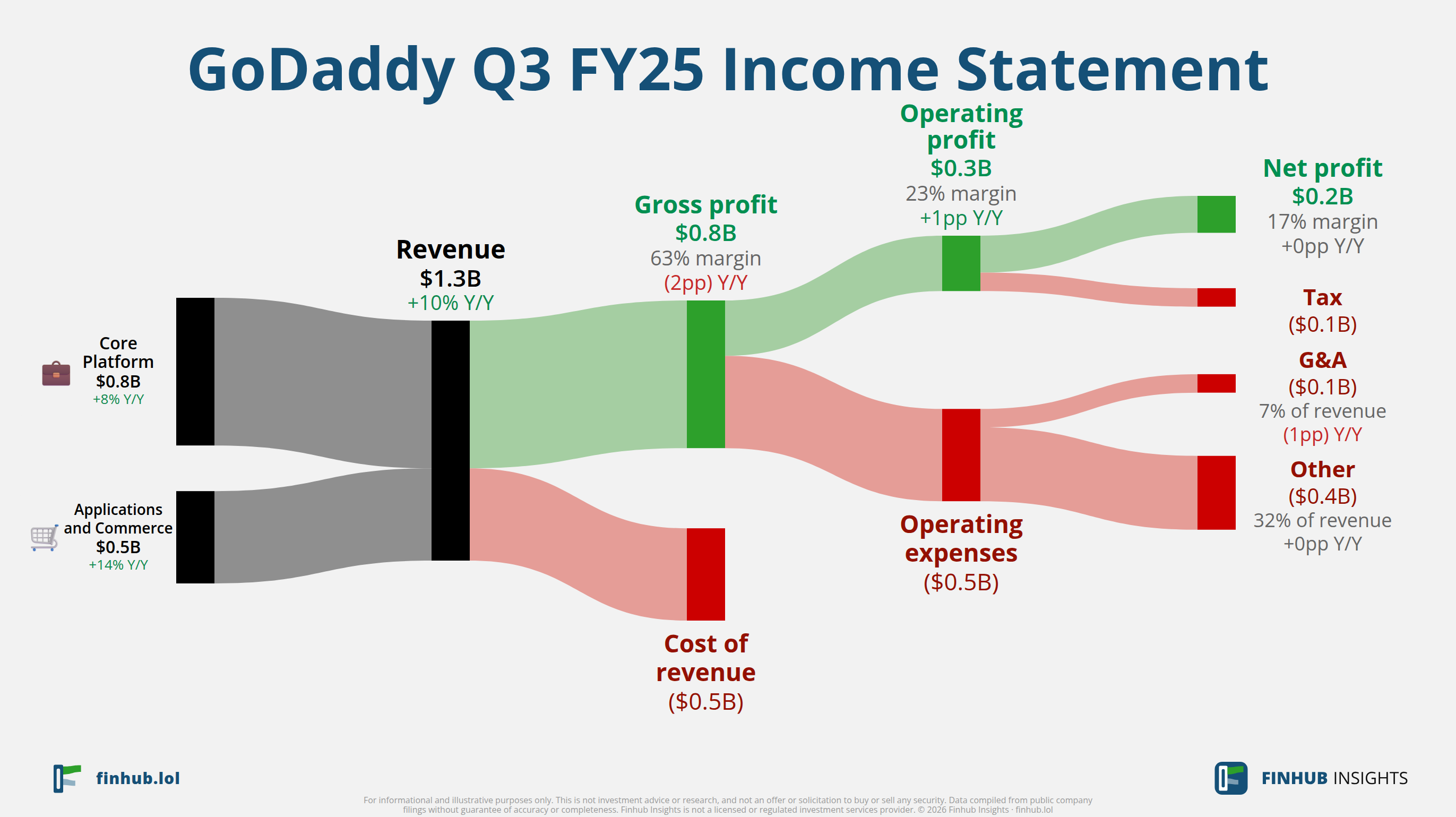 Sankey diagram of GoDaddy's income statement for Q3 FY25: revenue of $1.3 billion splits into segments and flows out into costs, taxes and net profit.